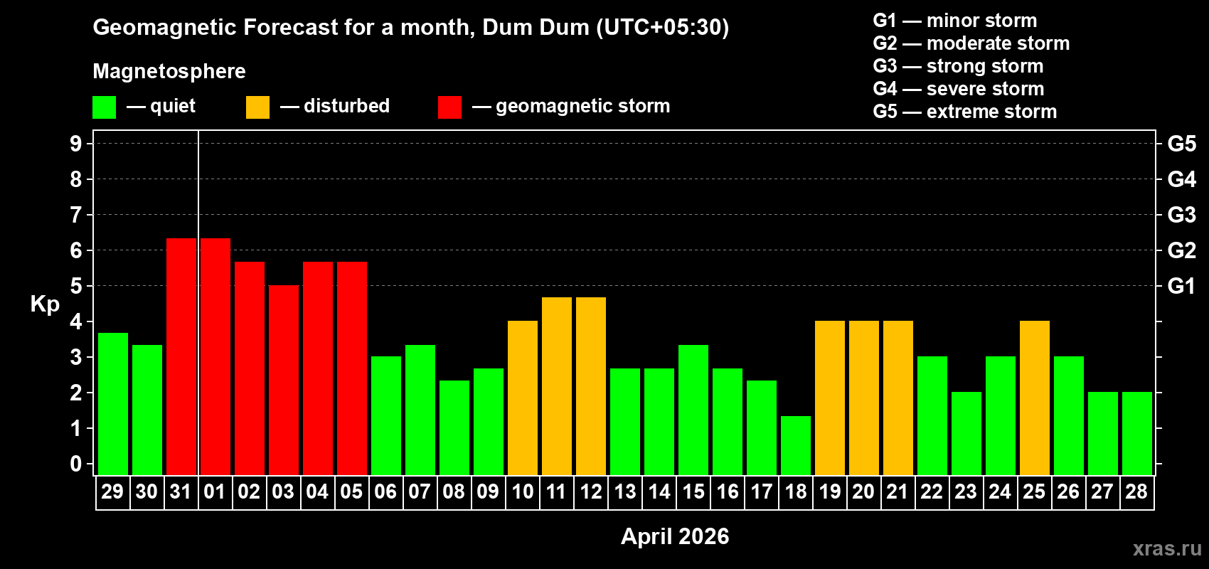 Forecast of the daily maximal value of geomagnetic index&nbsp;Kp for <b>1 month</b> (31 days) <b>from Mar 29, 2026 to Apr 28, 2026</b>