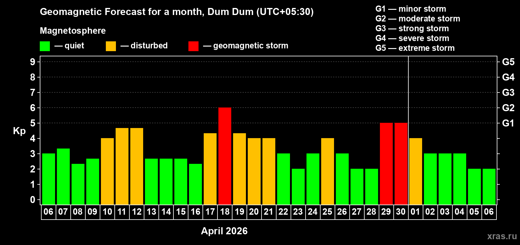 Forecast of the daily maximal value of geomagnetic index&nbsp;Kp for <b>1 month</b> (31 days) <b>from Apr 06, 2026 to May 06, 2026</b>