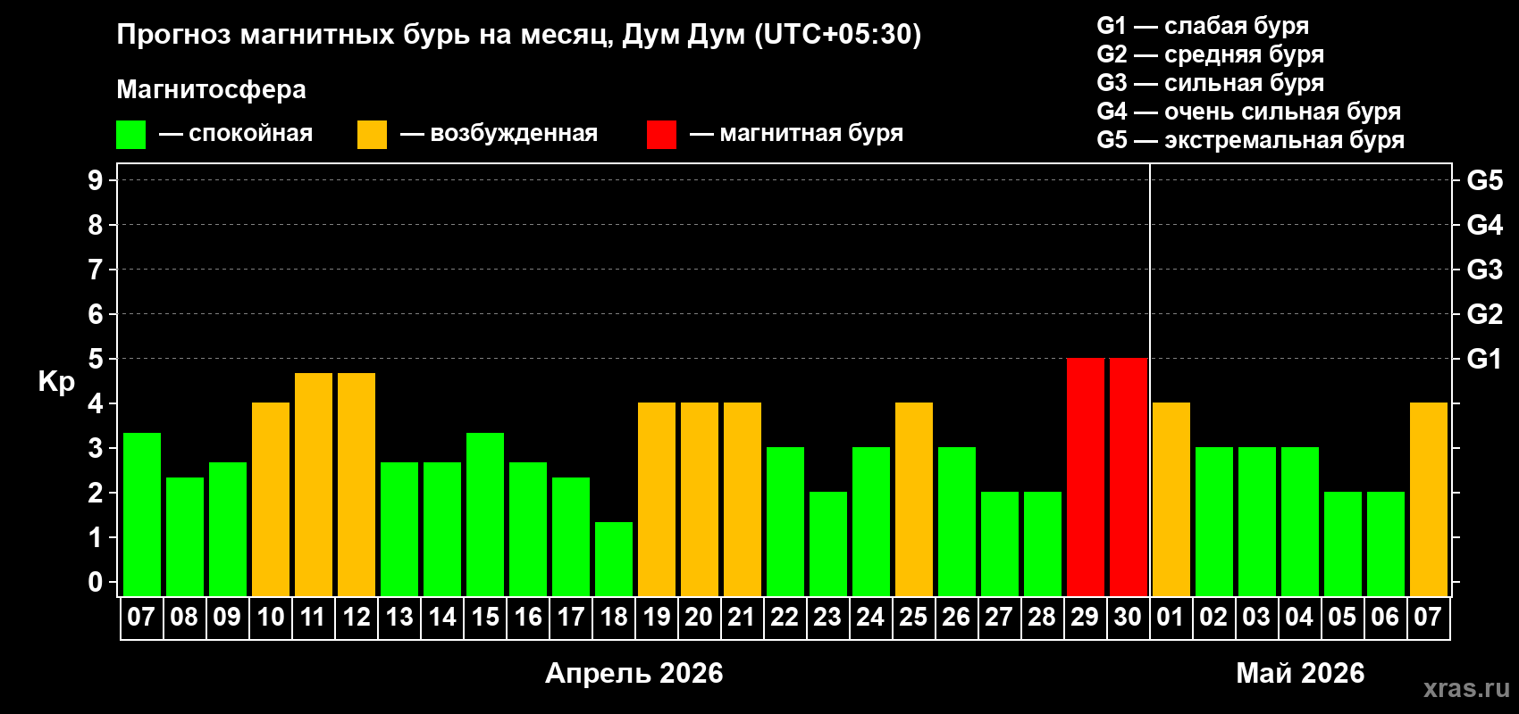 Прогноз максимального суточного геомагнитного индекса&nbsp;Kp на <b>1 месяц</b> (31 день) <b>с 07 апреля по 07 мая 2026 г</b>