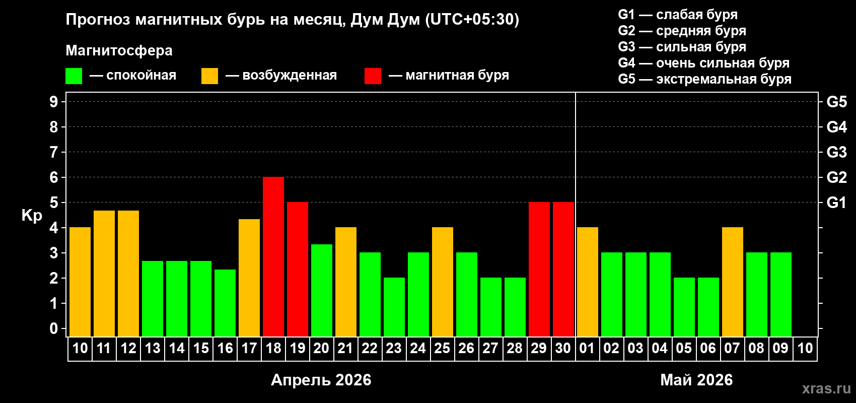 Прогноз максимального суточного геомагнитного индекса Kp на <b>1 месяц</b> (31 день) <b>с 10 апреля по 10 мая 2026 г</b>