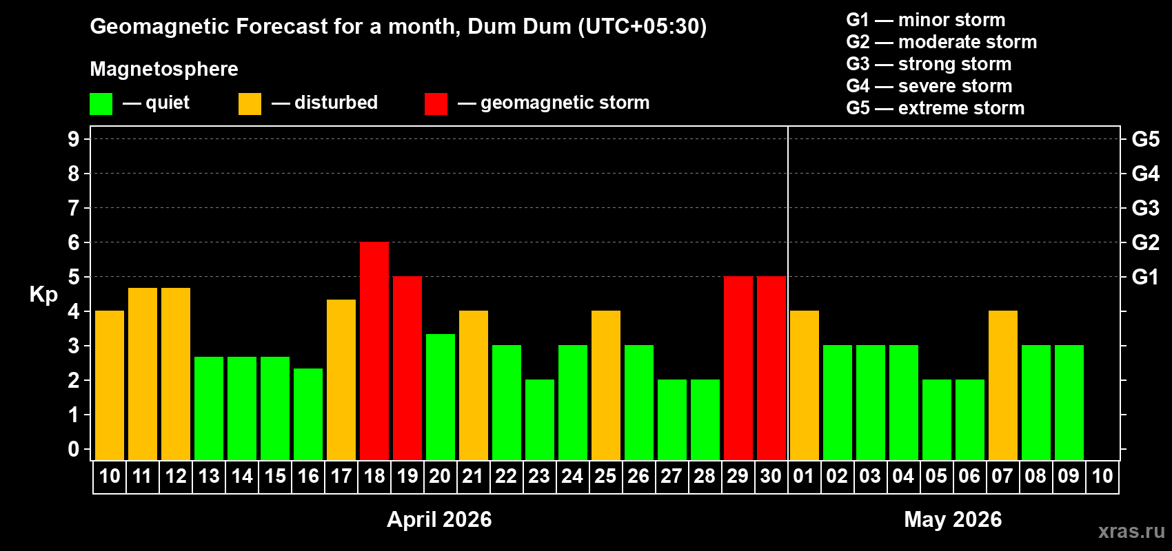 Forecast of the daily maximal value of geomagnetic index&nbsp;Kp for <b>1 month</b> (31 days) <b>from Apr 10, 2026 to May 10, 2026</b>