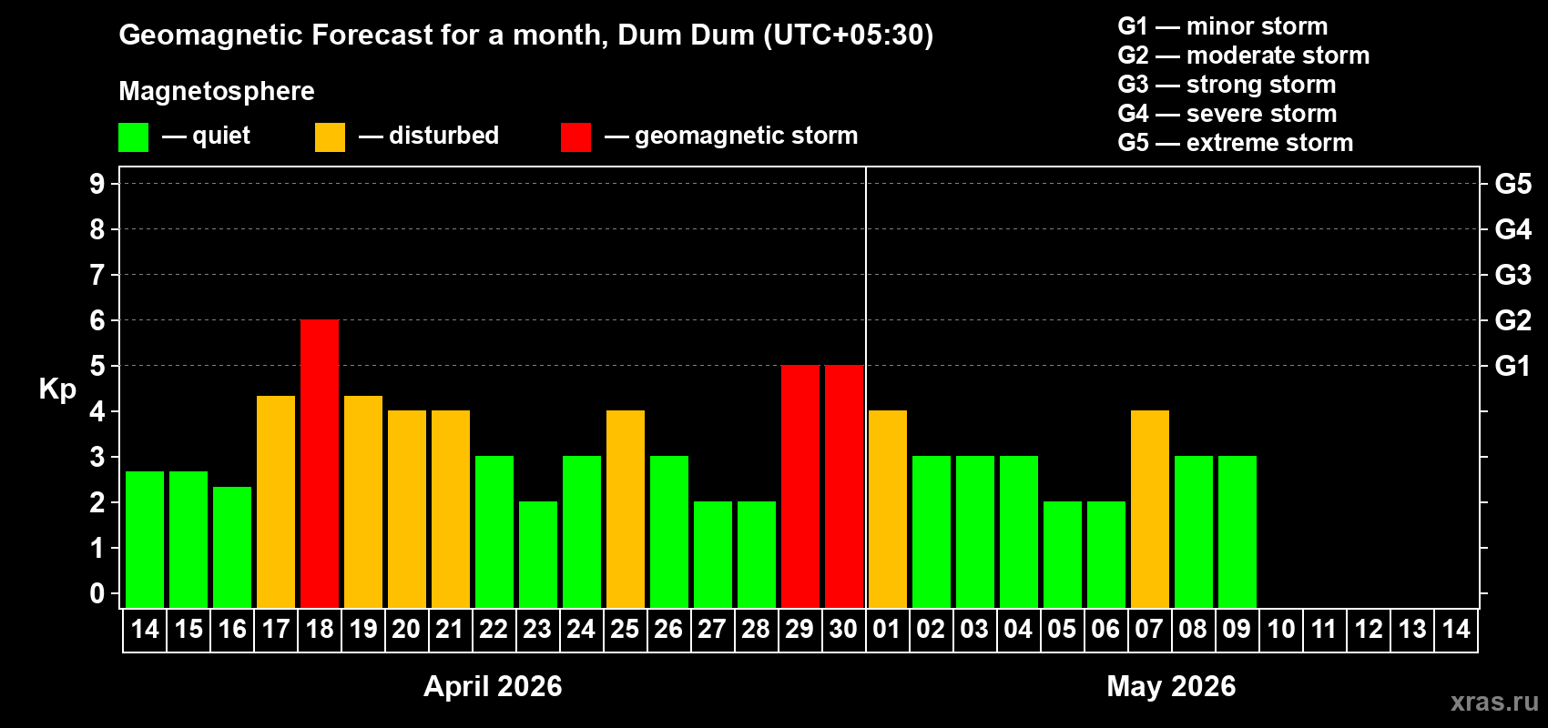 Forecast of the daily maximal value of geomagnetic index&nbsp;Kp for <b>1 month</b> (31 days) <b>from Apr 14, 2026 to May 14, 2026</b>