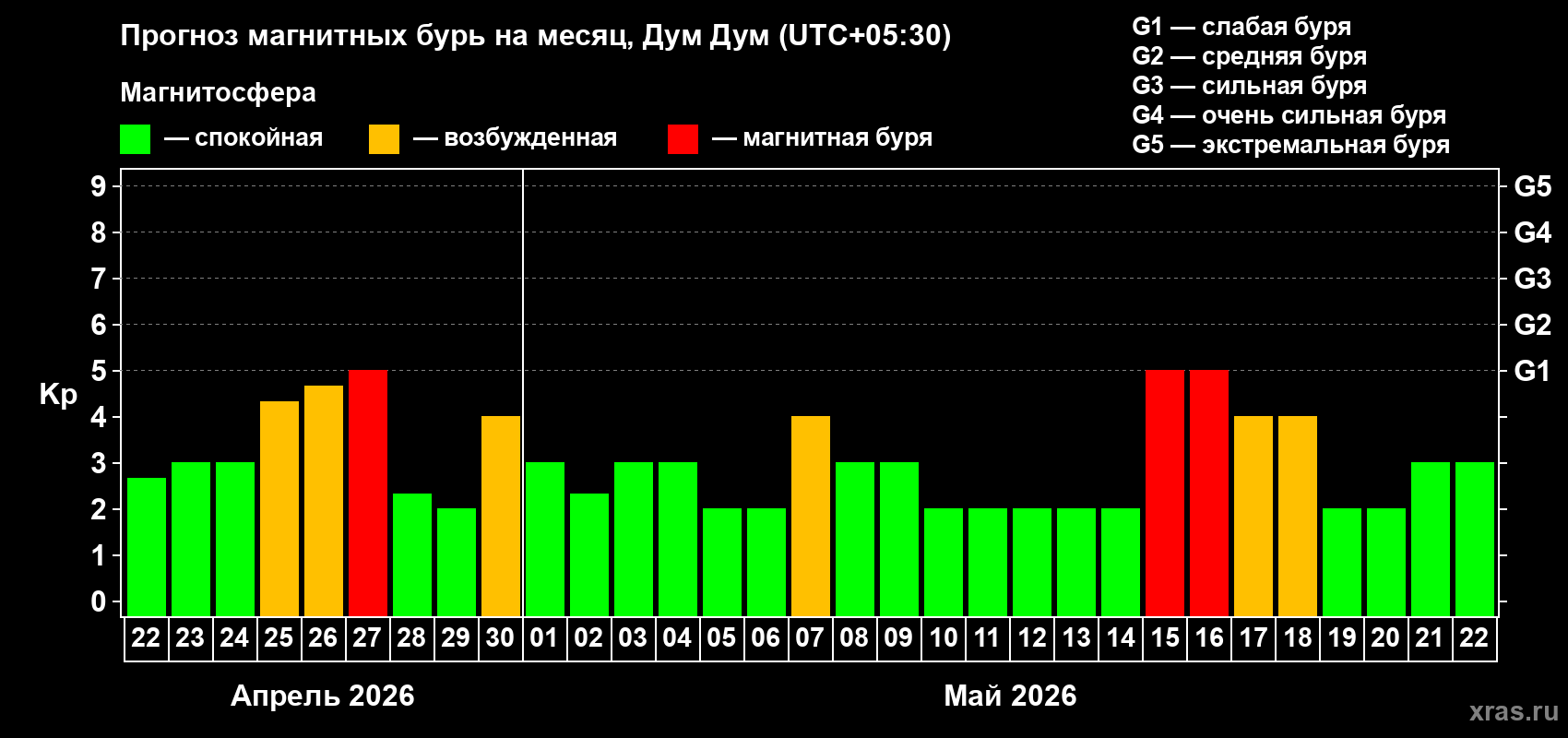 Прогноз максимального суточного геомагнитного индекса&nbsp;Kp на <b>1 месяц</b> (31 день) <b>с 22 апреля по 22 мая 2026 г</b>