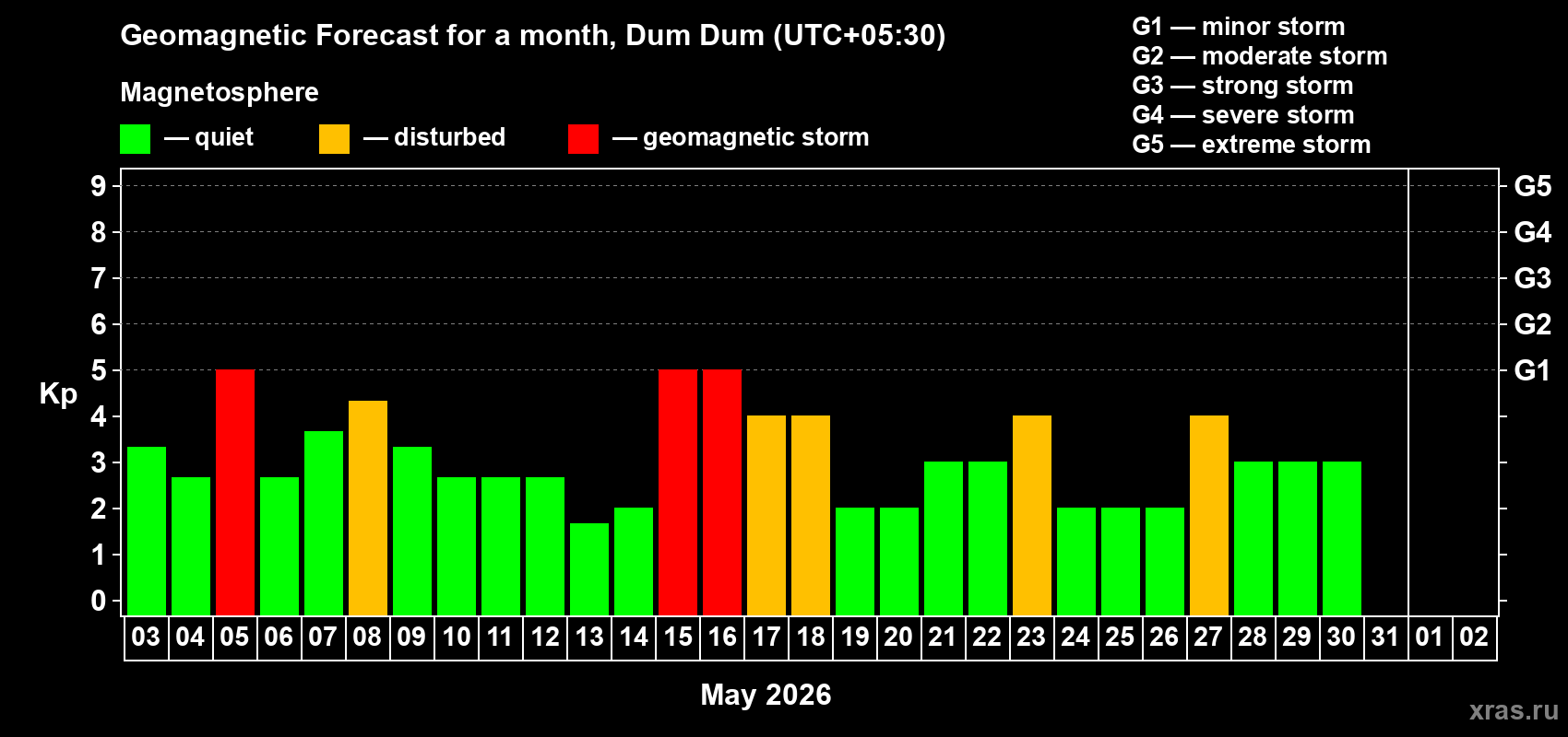 Forecast of the daily maximal value of geomagnetic index&nbsp;Kp for <b>1 month</b> (31 days) <b>from May 03, 2026 to Jun 02, 2026</b>