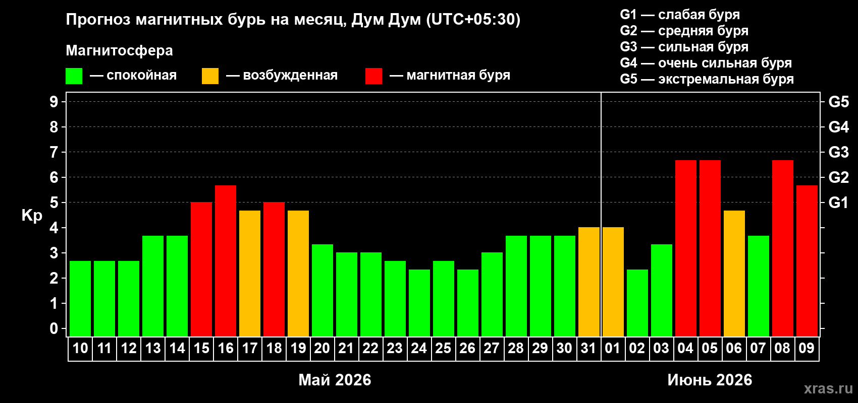 Прогноз максимального суточного геомагнитного индекса Kp на <b>1 месяц</b> (31 день) <b>с 10 мая по 09 июня 2026 г</b>