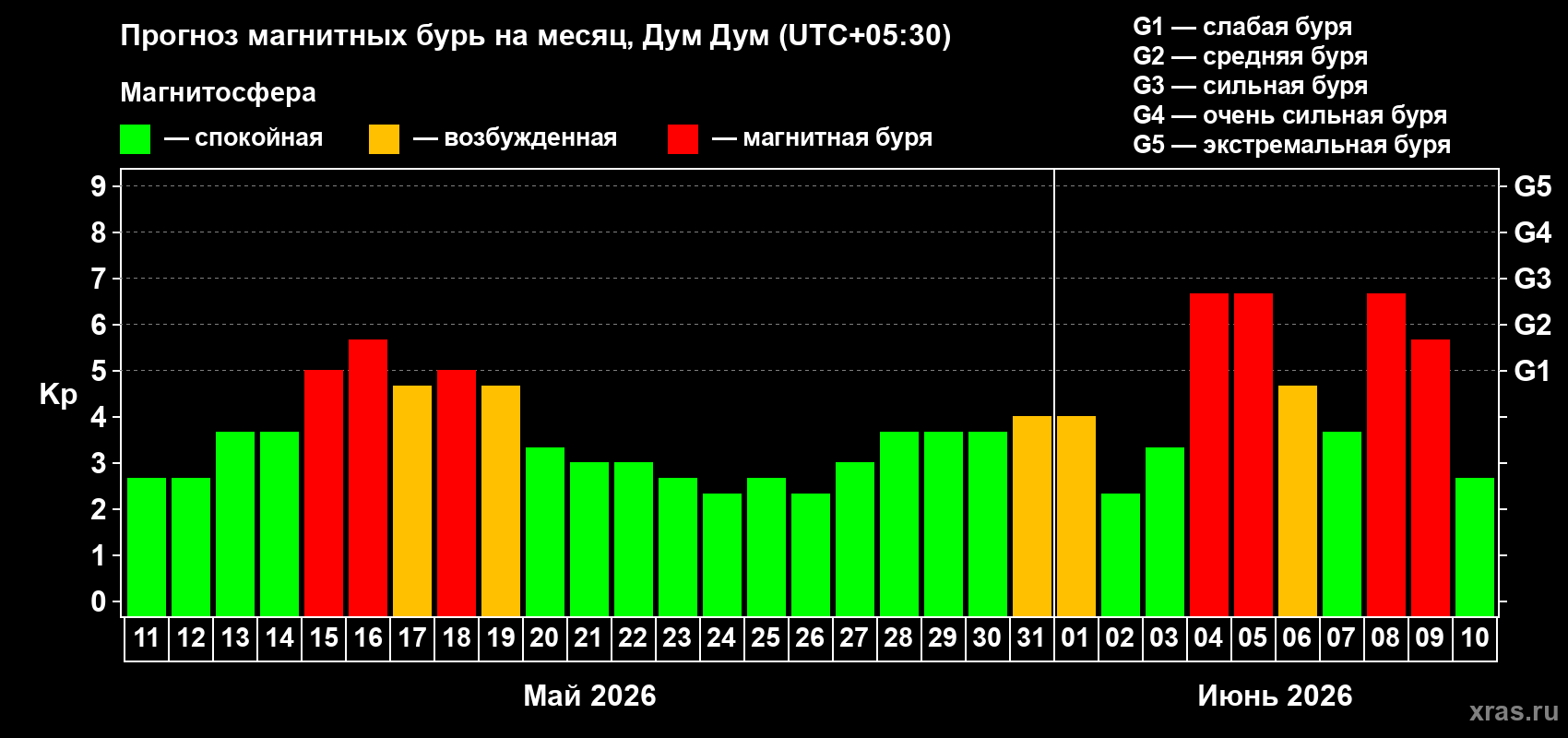 Прогноз максимального суточного геомагнитного индекса Kp на <b>1 месяц</b> (31 день) <b>с 11 мая по 10 июня 2026 г</b>
