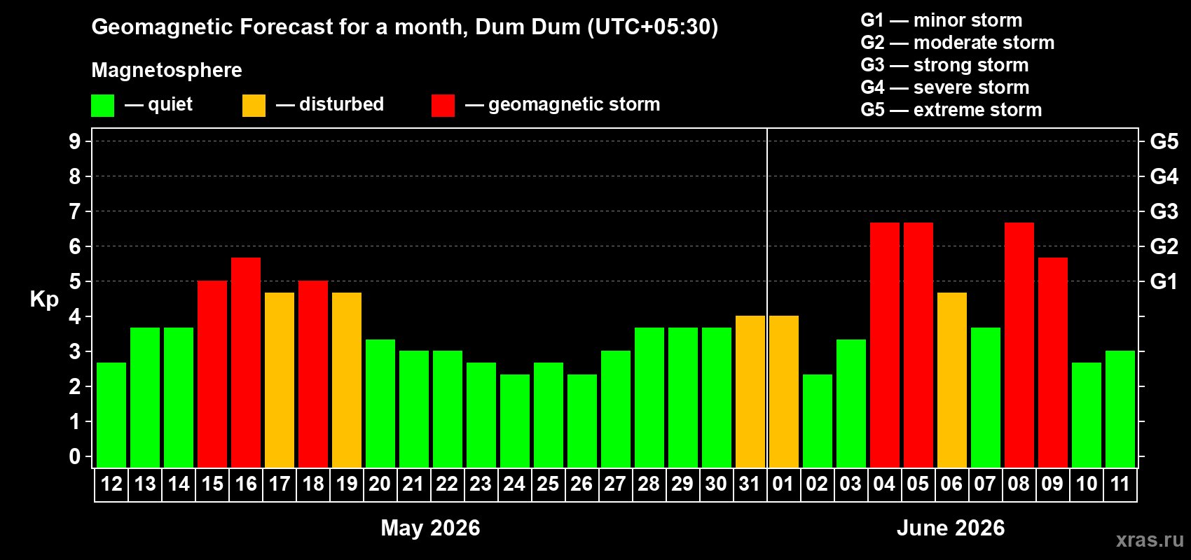 Forecast of the daily maximal value of geomagnetic index Kp for <b>1 month</b> (31 days) <b>from May 12, 2026 to Jun 11, 2026</b>