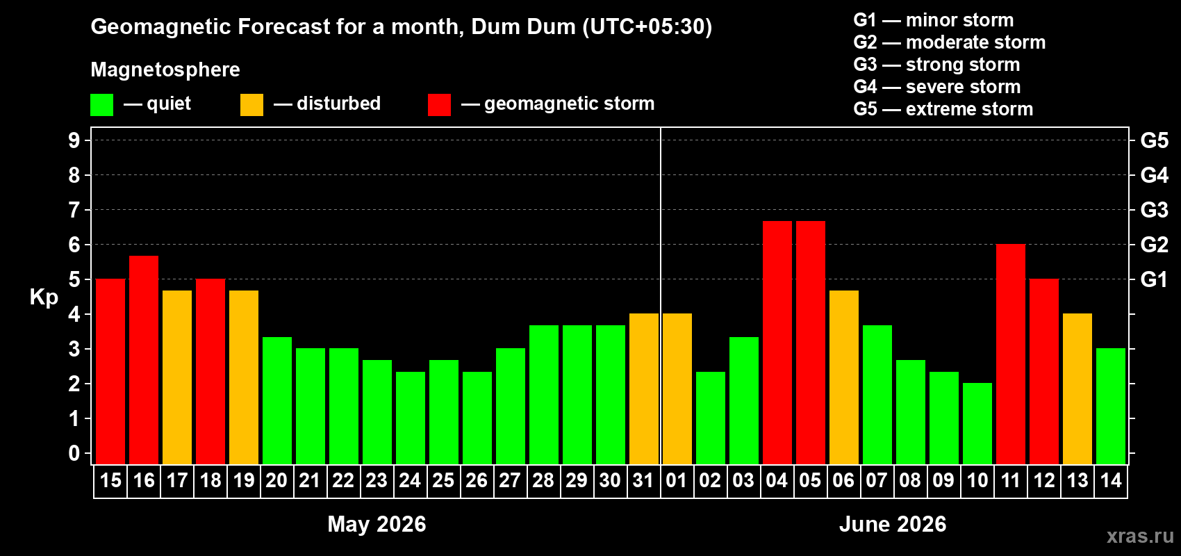 Forecast of the daily maximal value of geomagnetic index Kp for <b>1 month</b> (31 days) <b>from May 15, 2026 to Jun 14, 2026</b>