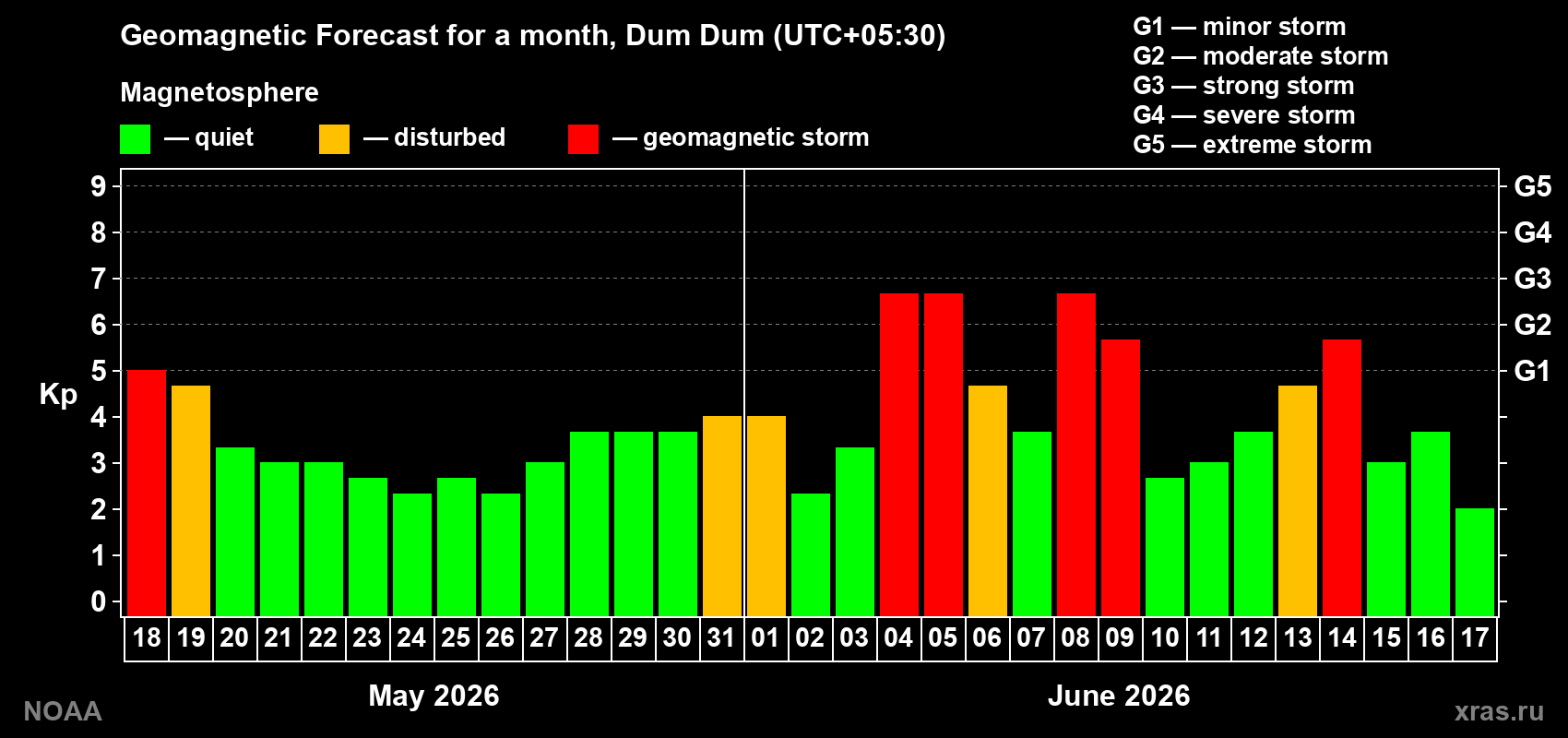 Forecast of the daily maximal value of geomagnetic index Kp for <b>1 month</b> (31 days) <b>from May 18, 2026 to Jun 17, 2026</b>