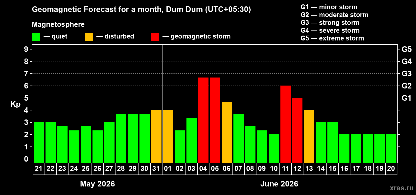 Forecast of the daily maximal value of geomagnetic index Kp for <b>1 month</b> (31 days) <b>from May 21, 2026 to Jun 20, 2026</b>