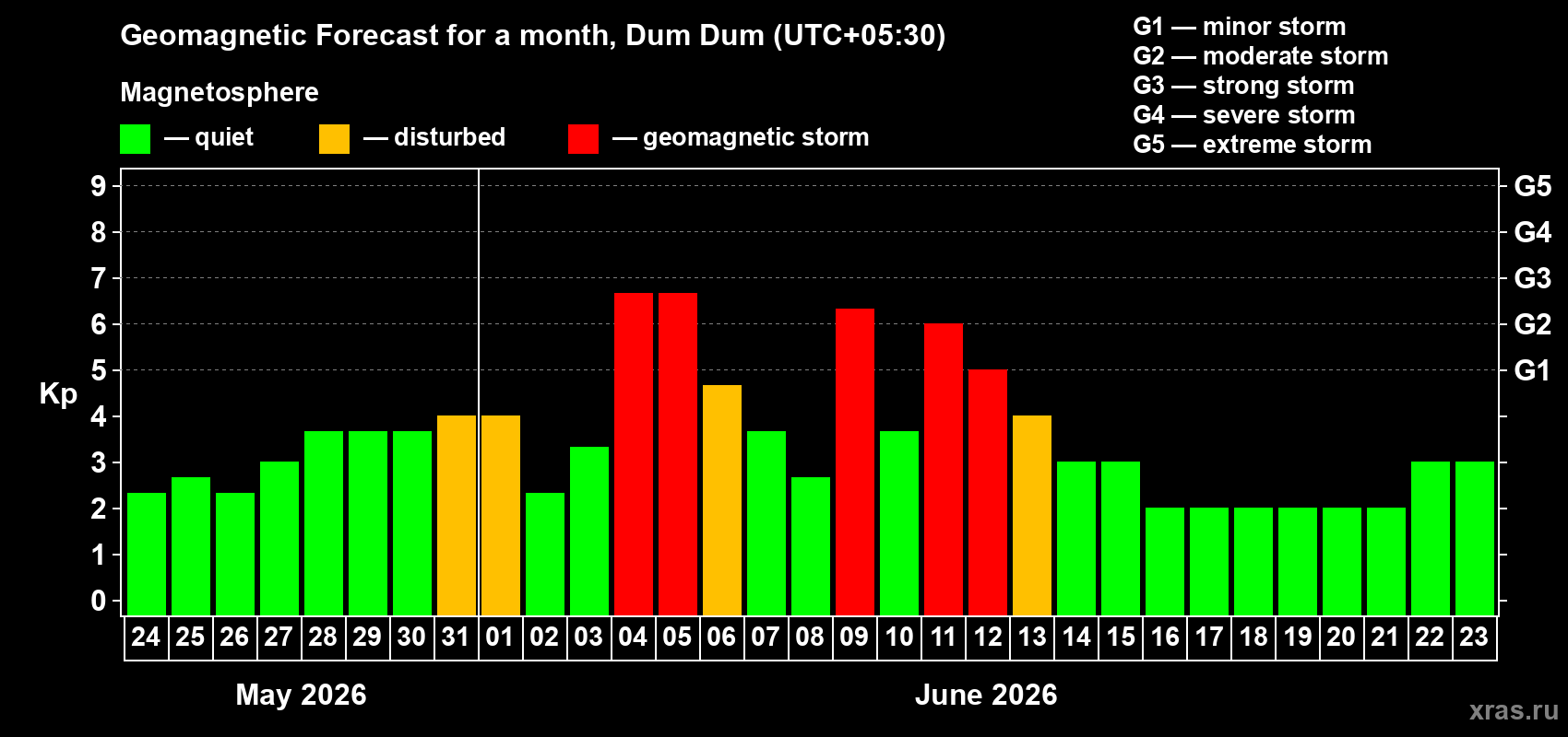 Forecast of the daily maximal value of geomagnetic index Kp for <b>1 month</b> (31 days) <b>from May 24, 2026 to Jun 23, 2026</b>