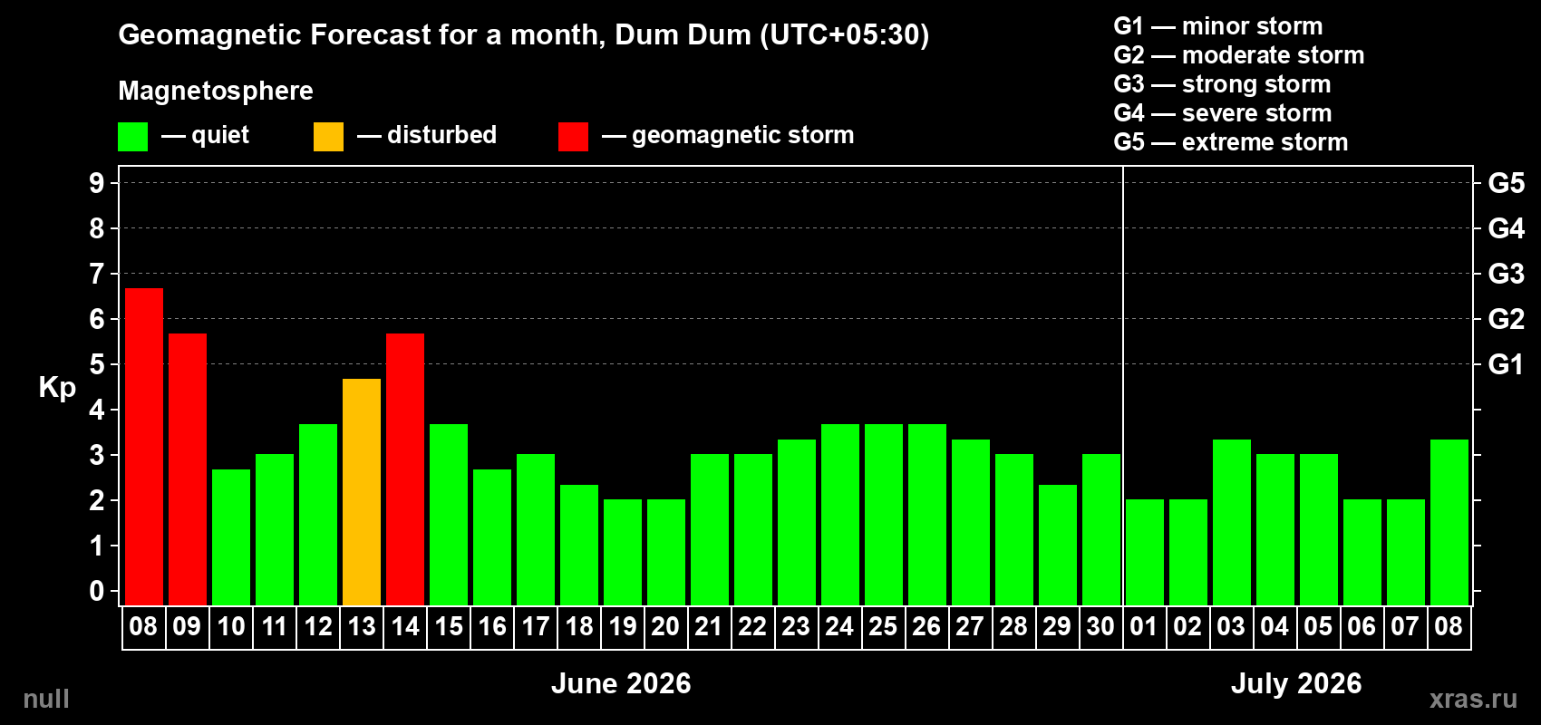 Forecast of the daily maximal value of geomagnetic index Kp for <b>1 month</b> (31 days) <b>from Jun 08, 2026 to Jul 08, 2026</b>