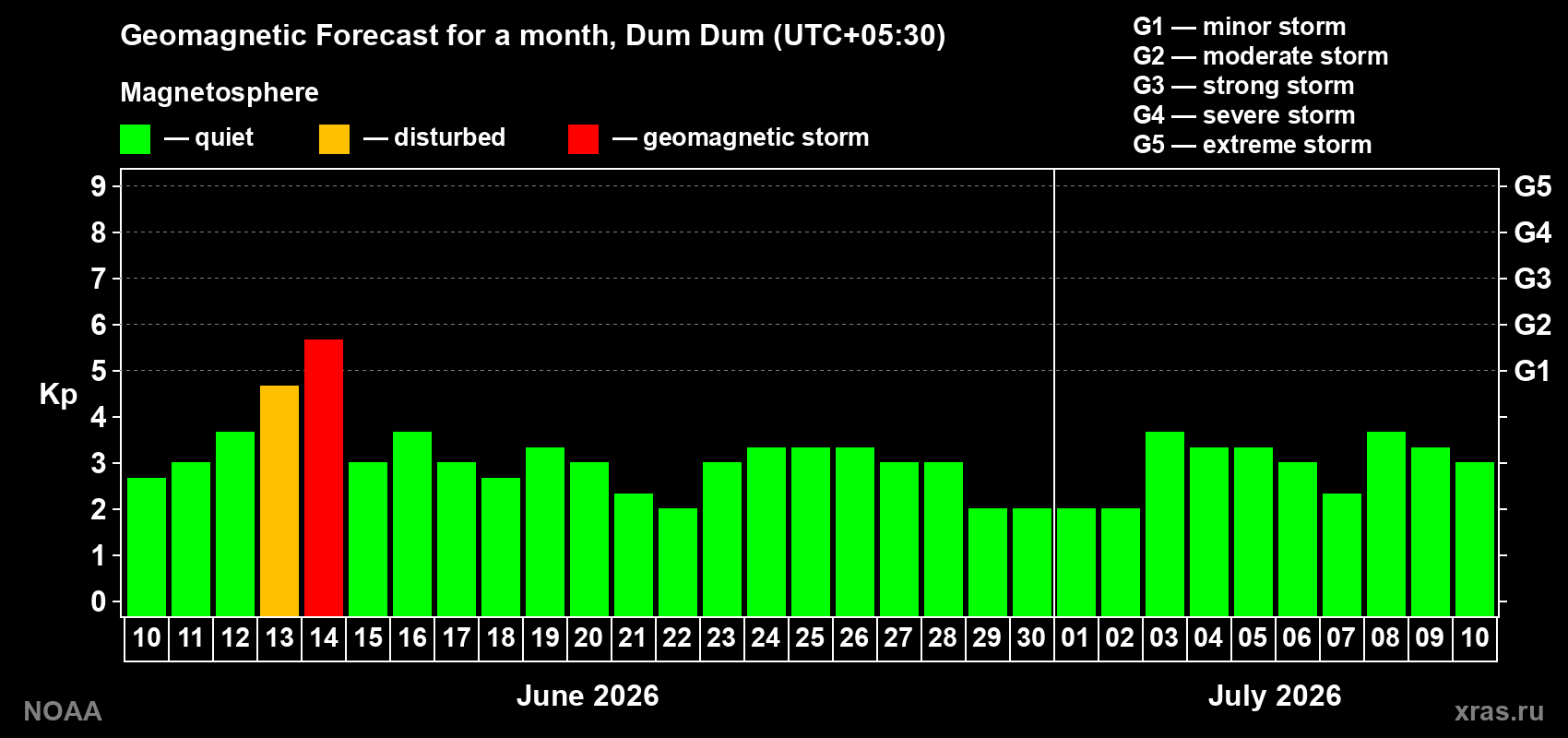 Forecast of the daily maximal value of geomagnetic index Kp for <b>1 month</b> (31 days) <b>from Jun 10, 2026 to Jul 10, 2026</b>
