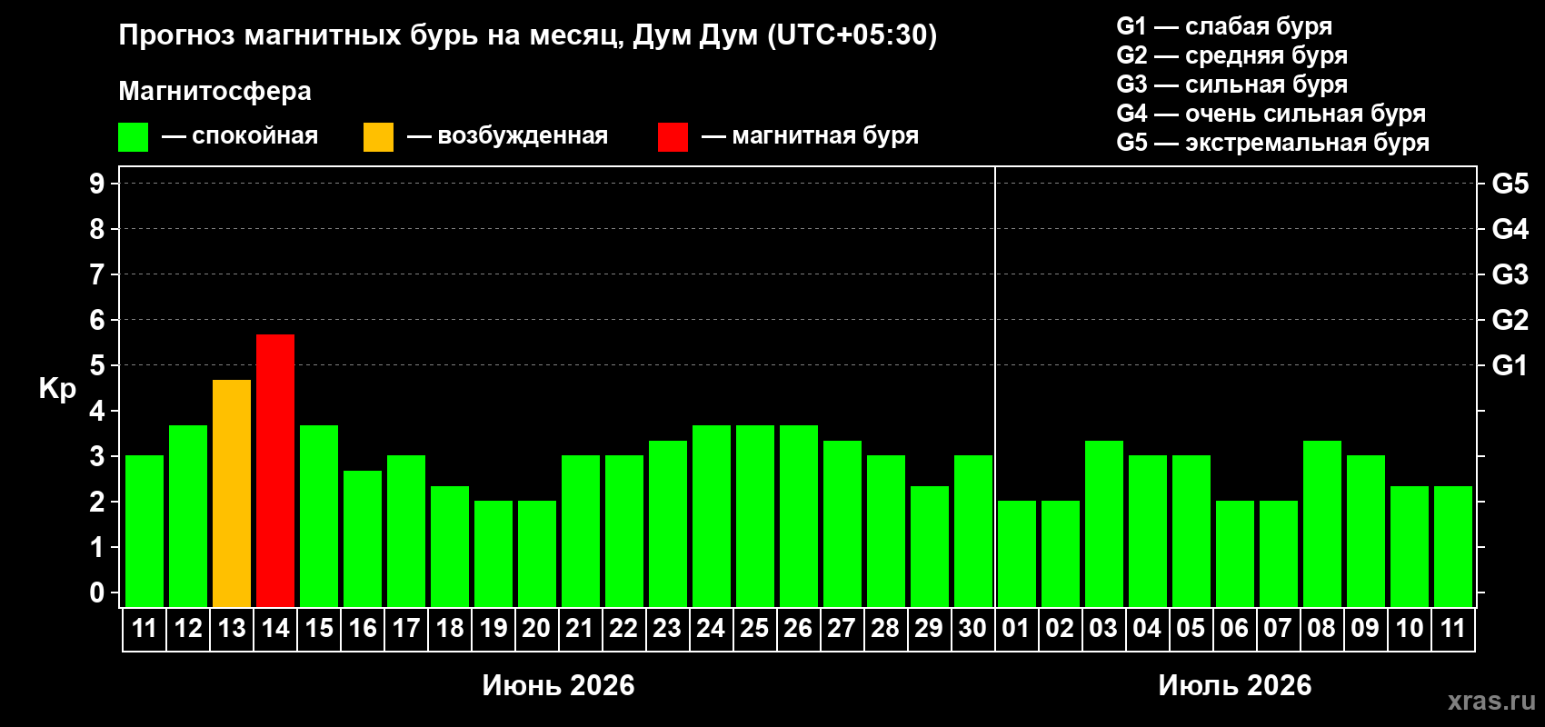 Прогноз максимального суточного геомагнитного индекса&nbsp;Kp на <b>1 месяц</b> (31 день) <b>с 11 июня по 11 июля 2026 г</b>