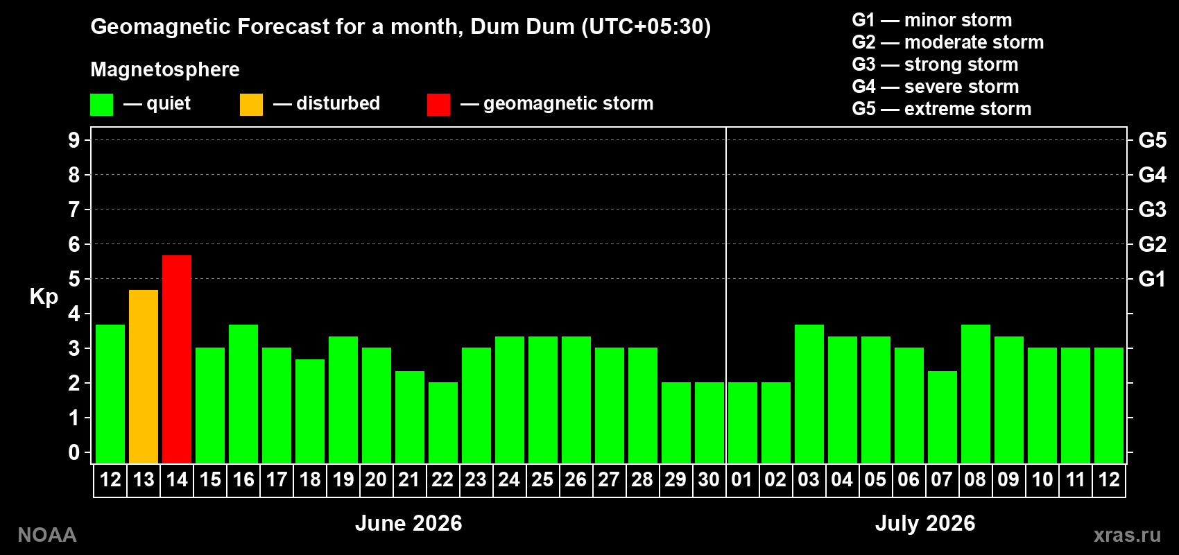 Forecast of the daily maximal value of geomagnetic index&nbsp;Kp for <b>1 month</b> (31 days) <b>from Jun 12, 2026 to Jul 12, 2026</b>