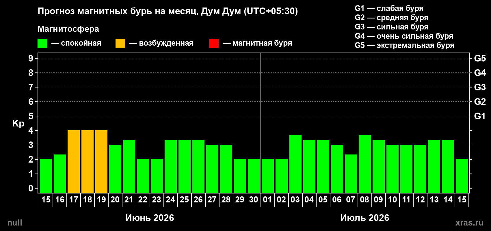 Прогноз максимального суточного геомагнитного индекса Kp на <b>1 месяц</b> (31 день) <b>с 15 июня по 15 июля 2026 г</b>