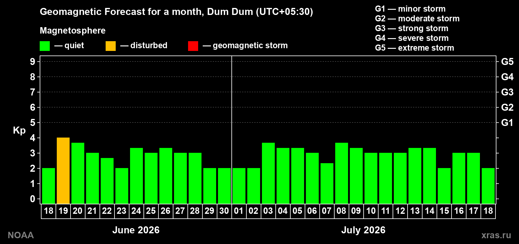 Forecast of the daily maximal value of geomagnetic index Kp for <b>1 month</b> (31 days) <b>from Jun 18, 2026 to Jul 18, 2026</b>