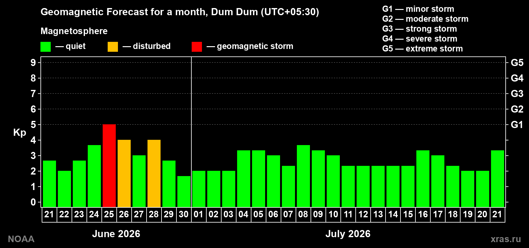 Forecast of the daily maximal value of geomagnetic index&nbsp;Kp for <b>1 month</b> (31 days) <b>from Jun 21, 2026 to Jul 21, 2026</b>