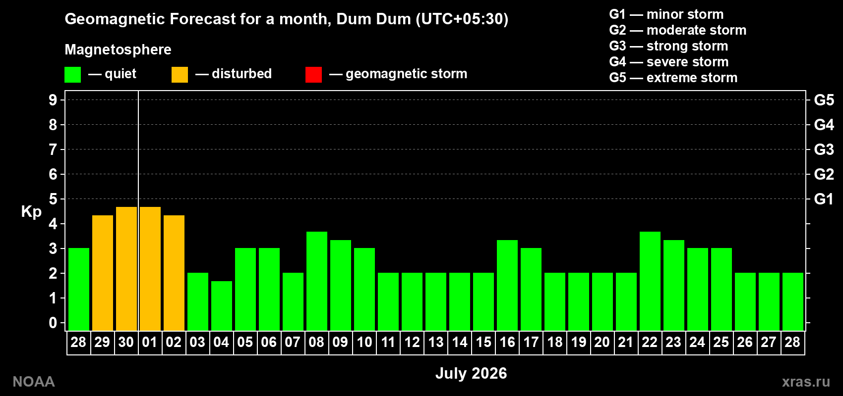 Forecast of the daily maximal value of geomagnetic index Kp for <b>1 month</b> (31 days) <b>from Jun 28, 2026 to Jul 28, 2026</b>