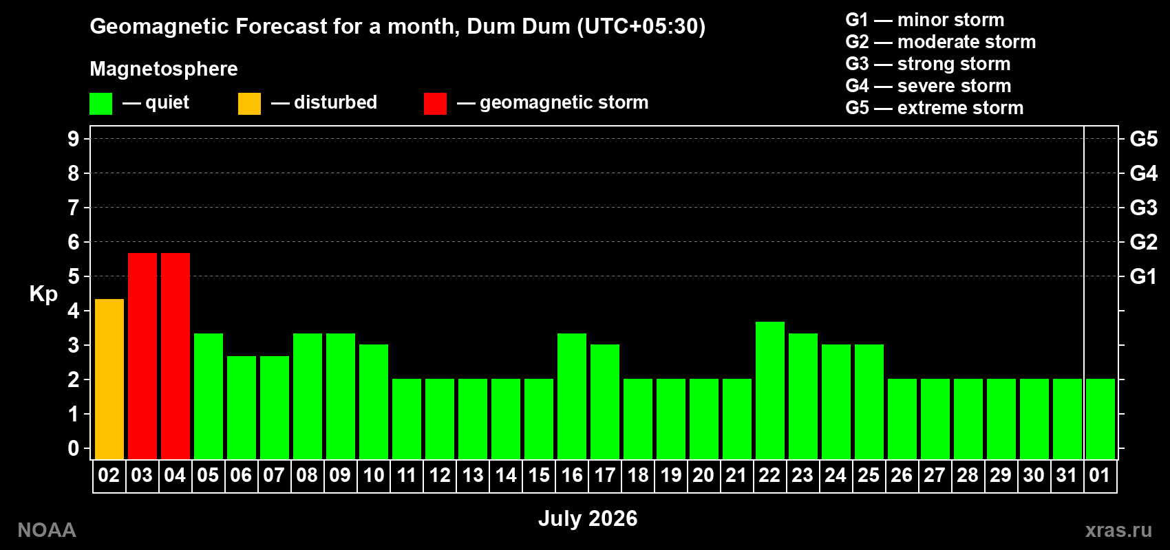 Forecast of the daily maximal value of geomagnetic index Kp for <b>1 month</b> (31 days) <b>from Jul 02, 2026 to Aug 01, 2026</b>