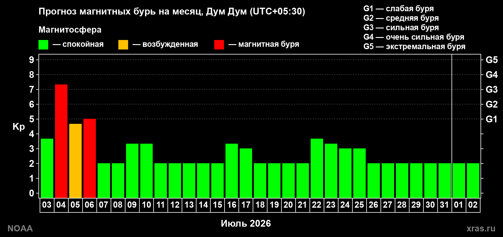 Прогноз максимального суточного геомагнитного индекса Kp на <b>1 месяц</b> (31 день) <b>с 03 июля по 02 августа 2026 г</b>