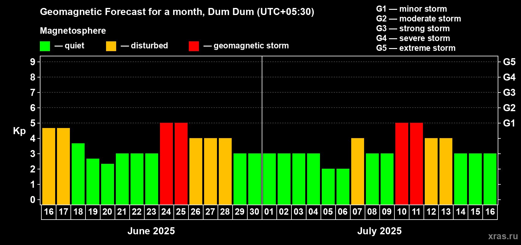 Forecast of the daily maximal value of geomagnetic index Kp for <b>1 month</b> (31 days) <b></b>