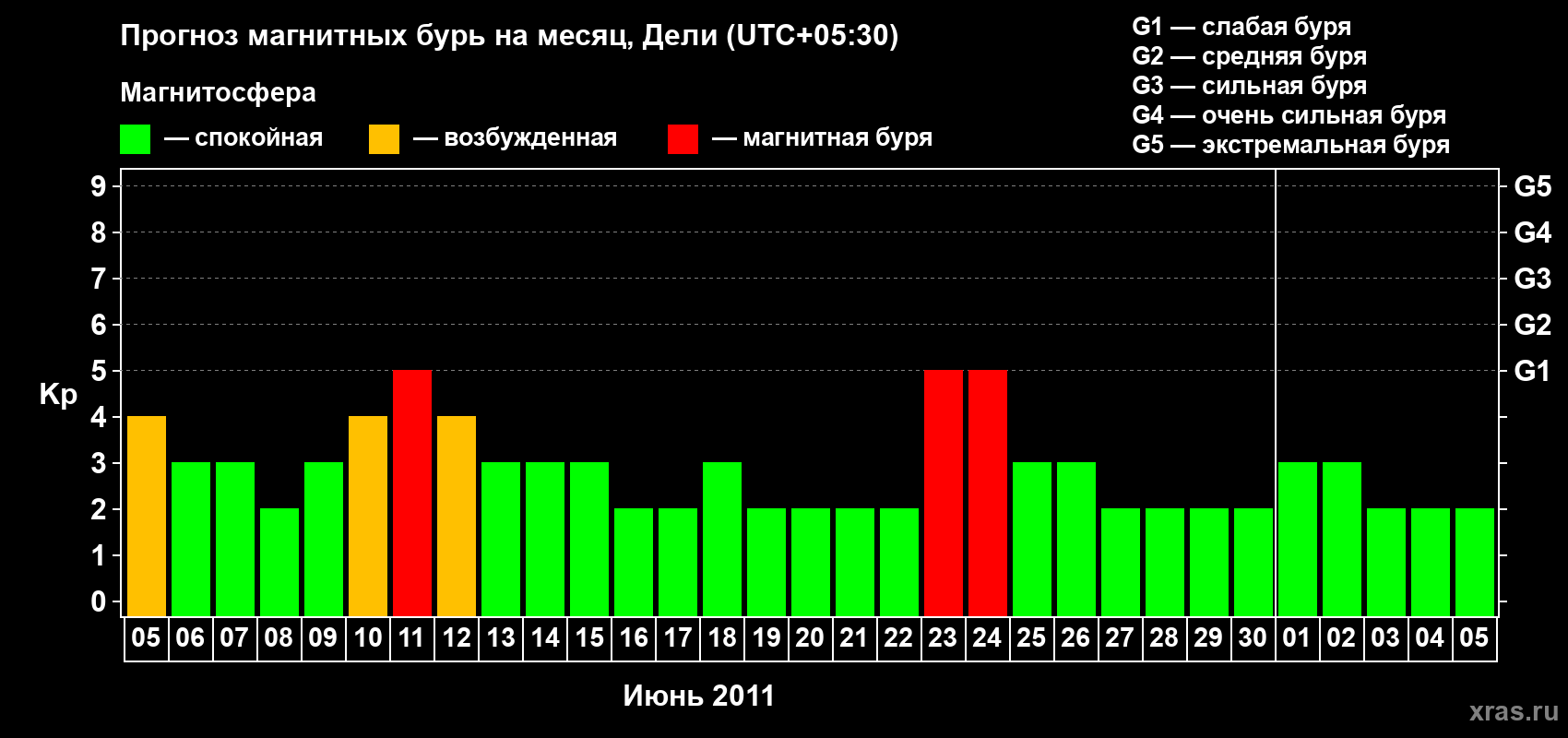 Прогноз максимального суточного геомагнитного индекса Kp на <b>1 месяц</b> (31 день) <b>с 05 июня по 05 июля 2011 г</b>