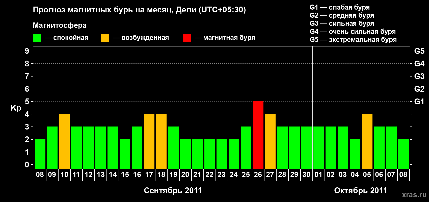 Прогноз максимального суточного геомагнитного индекса Kp на <b>1 месяц</b> (31 день) <b>с 08 сентября по 08 октября 2011 г</b>