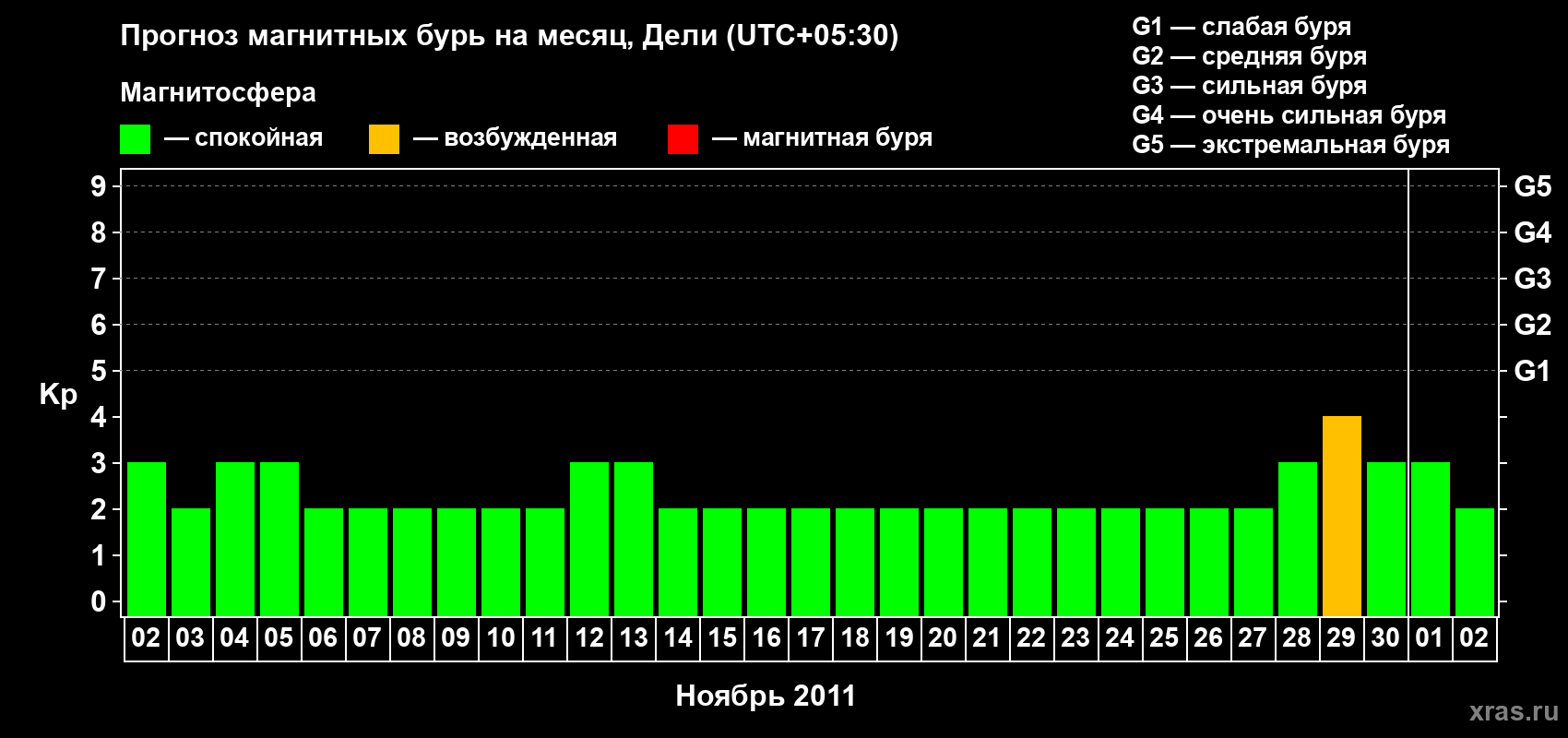 Прогноз максимального суточного геомагнитного индекса Kp на <b>1 месяц</b> (31 день) <b>с 02 ноября по 02 декабря 2011 г</b>
