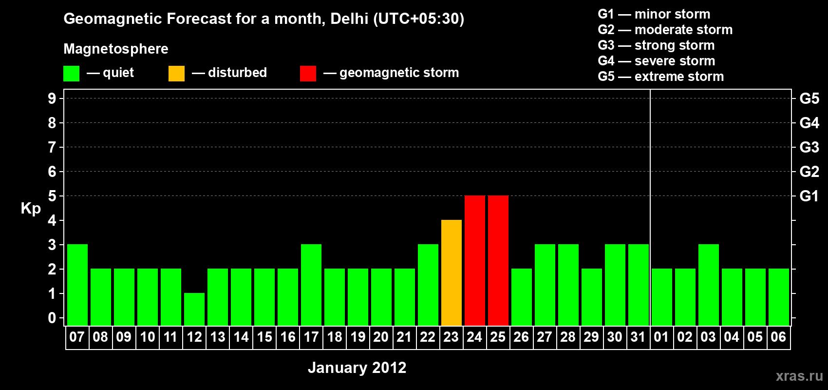 Forecast of the daily maximal value of geomagnetic index Kp for <b>1 month</b> (31 days) <b>from Jan 07, 2012 to Feb 06, 2012</b>