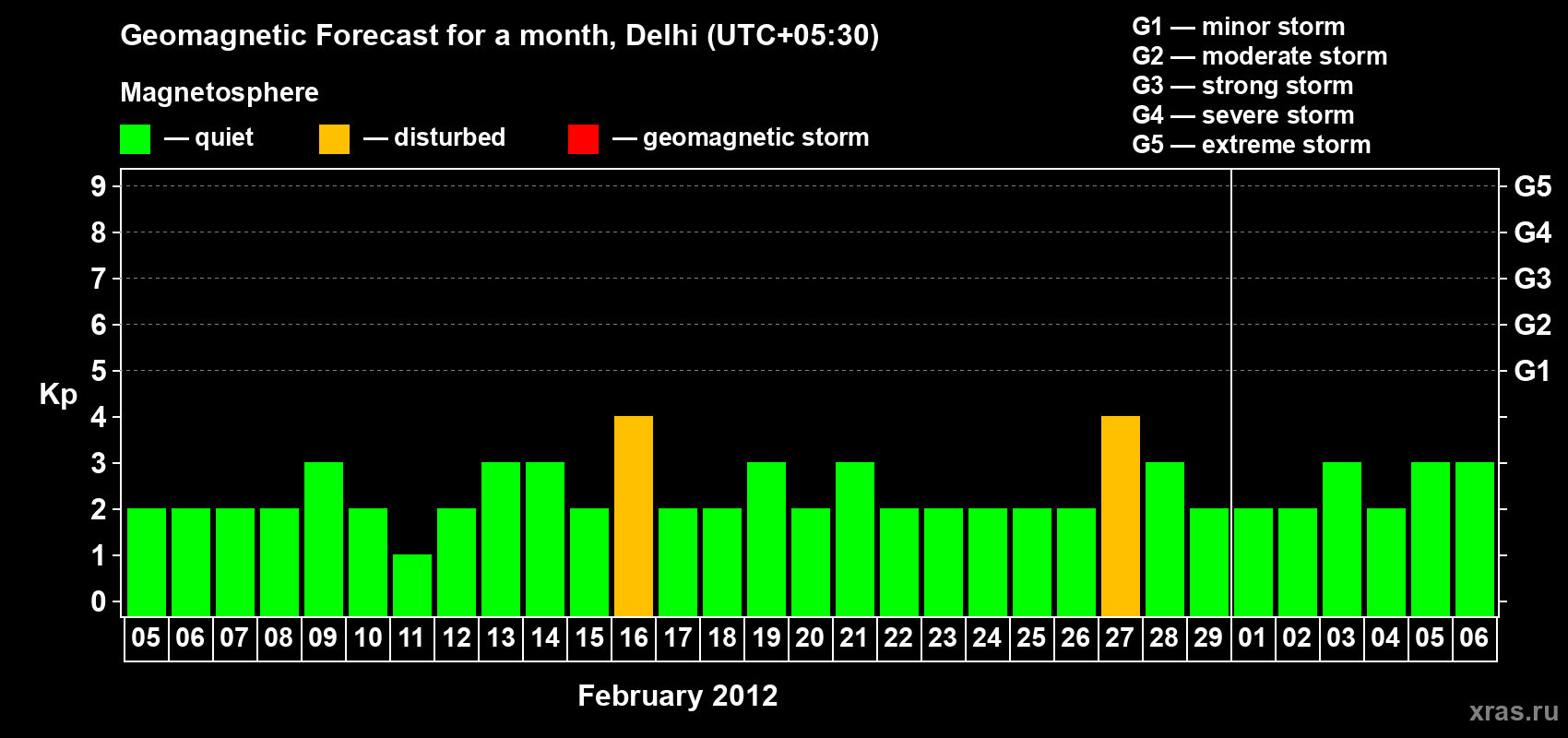 Forecast of the daily maximal value of geomagnetic index Kp for <b>1 month</b> (31 days) <b>from Feb 05, 2012 to Mar 06, 2012</b>