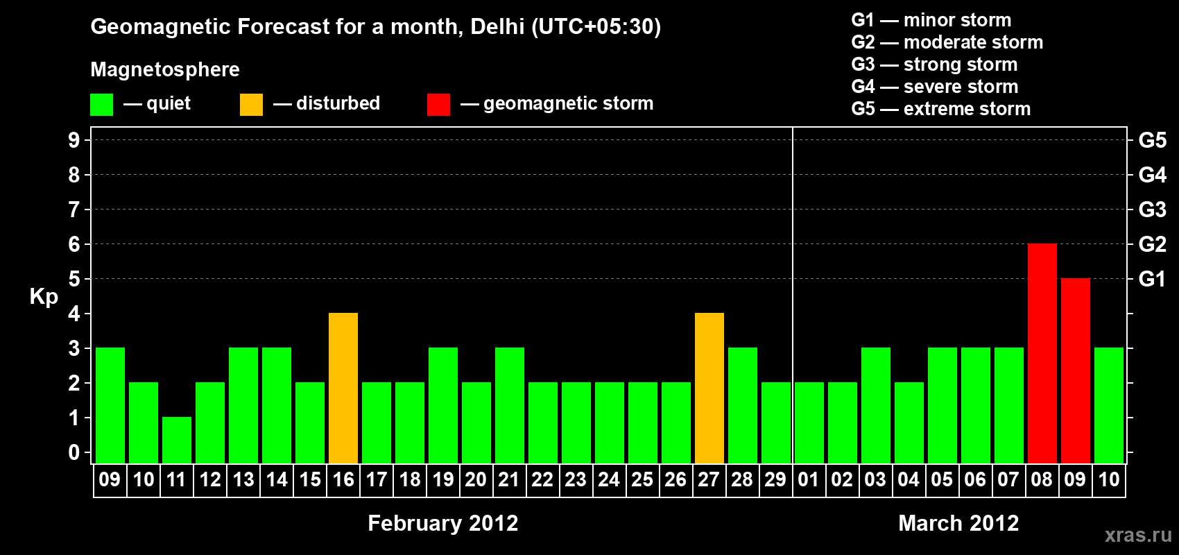 Forecast of the daily maximal value of geomagnetic index Kp for <b>1 month</b> (31 days) <b>from Feb 09, 2012 to Mar 10, 2012</b>