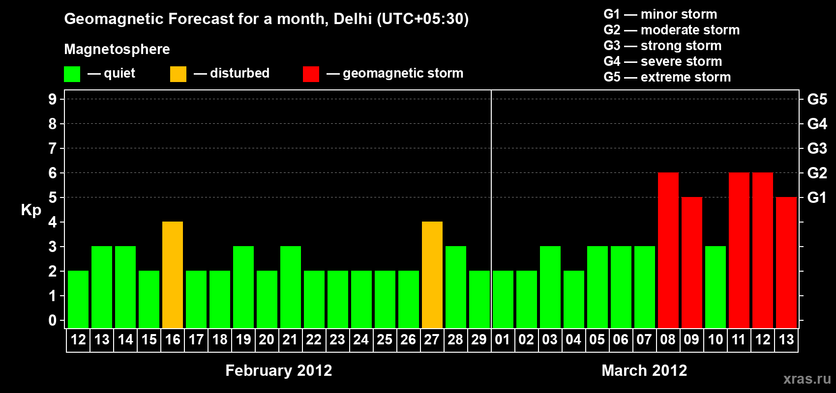 Forecast of the daily maximal value of geomagnetic index Kp for <b>1 month</b> (31 days) <b>from Feb 12, 2012 to Mar 13, 2012</b>
