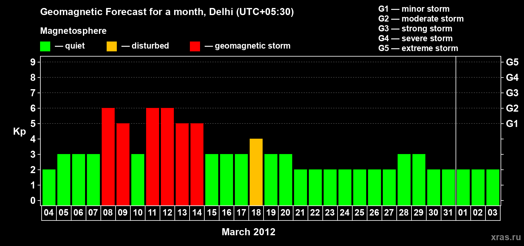 Forecast of the daily maximal value of geomagnetic index Kp for <b>1 month</b> (31 days) <b>from Mar 04, 2012 to Apr 03, 2012</b>