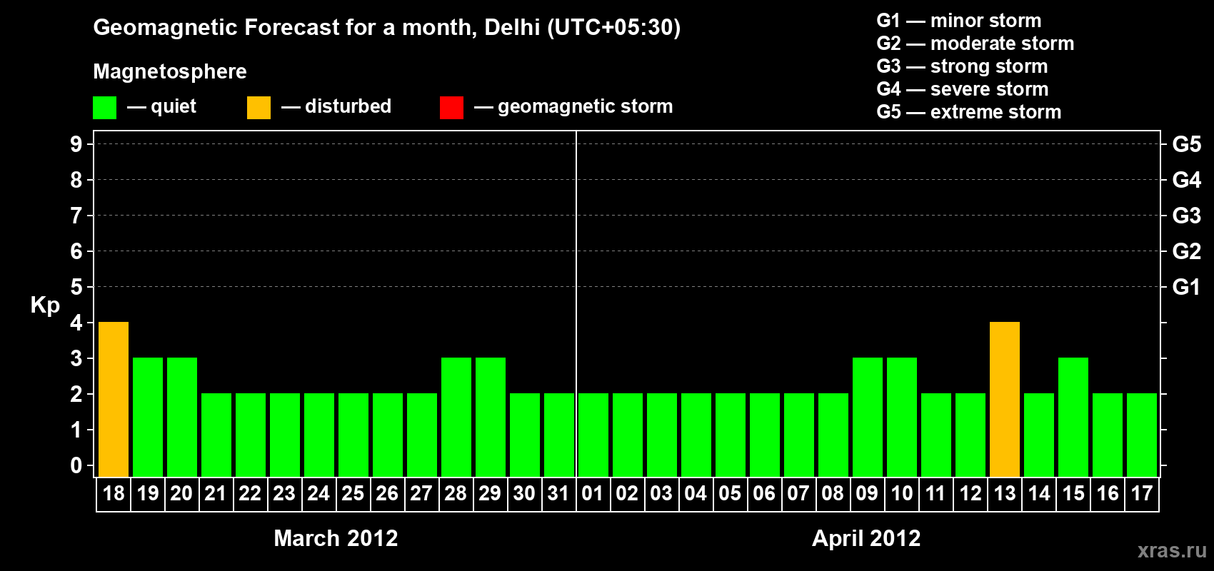 Forecast of the daily maximal value of geomagnetic index Kp for <b>1 month</b> (31 days) <b>from Mar 18, 2012 to Apr 17, 2012</b>