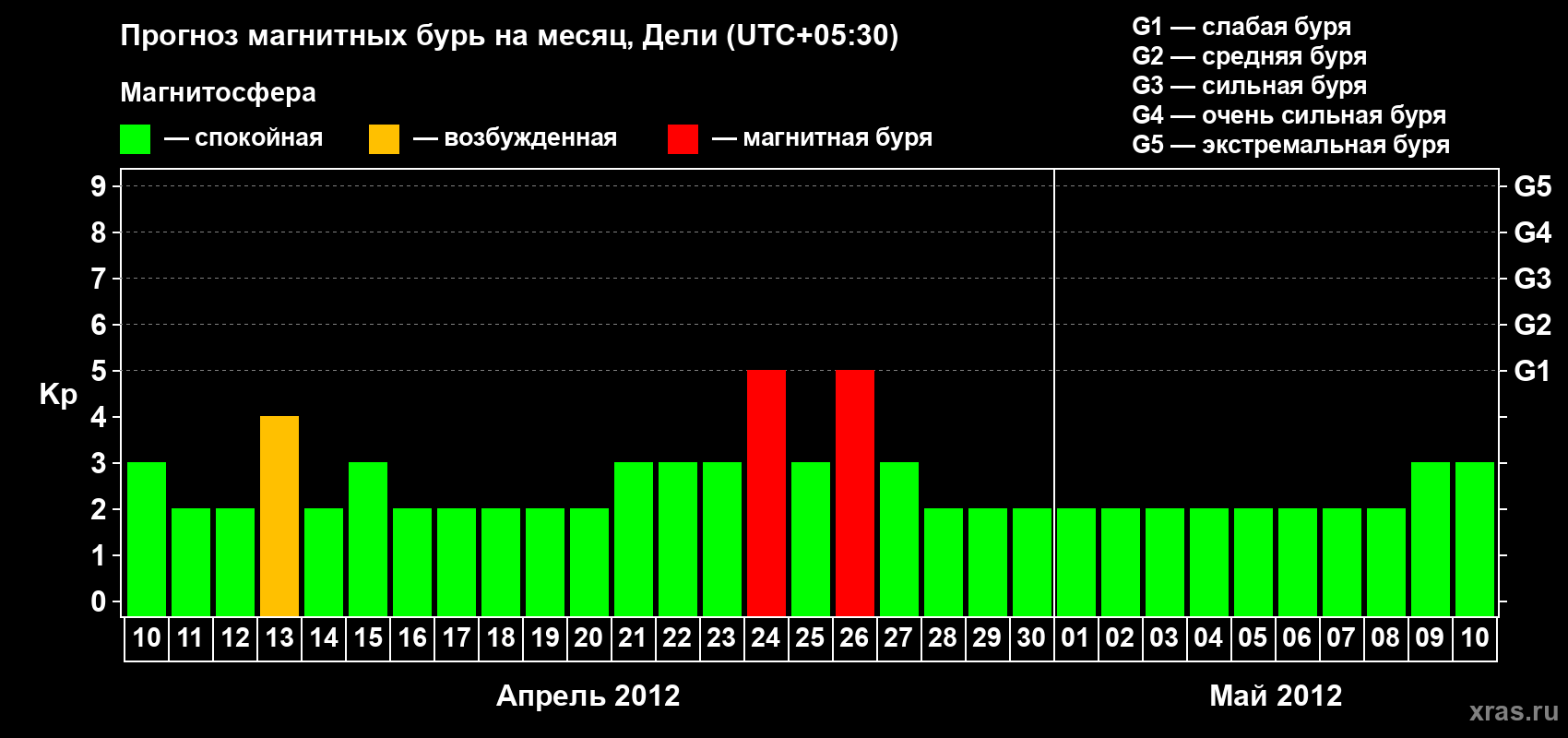 Прогноз максимального суточного геомагнитного индекса Kp на <b>1 месяц</b> (31 день) <b>с 10 апреля по 10 мая 2012 г</b>