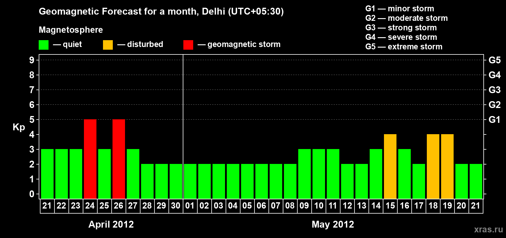 Forecast of the daily maximal value of geomagnetic index Kp for <b>1 month</b> (31 days) <b>from Apr 21, 2012 to May 21, 2012</b>