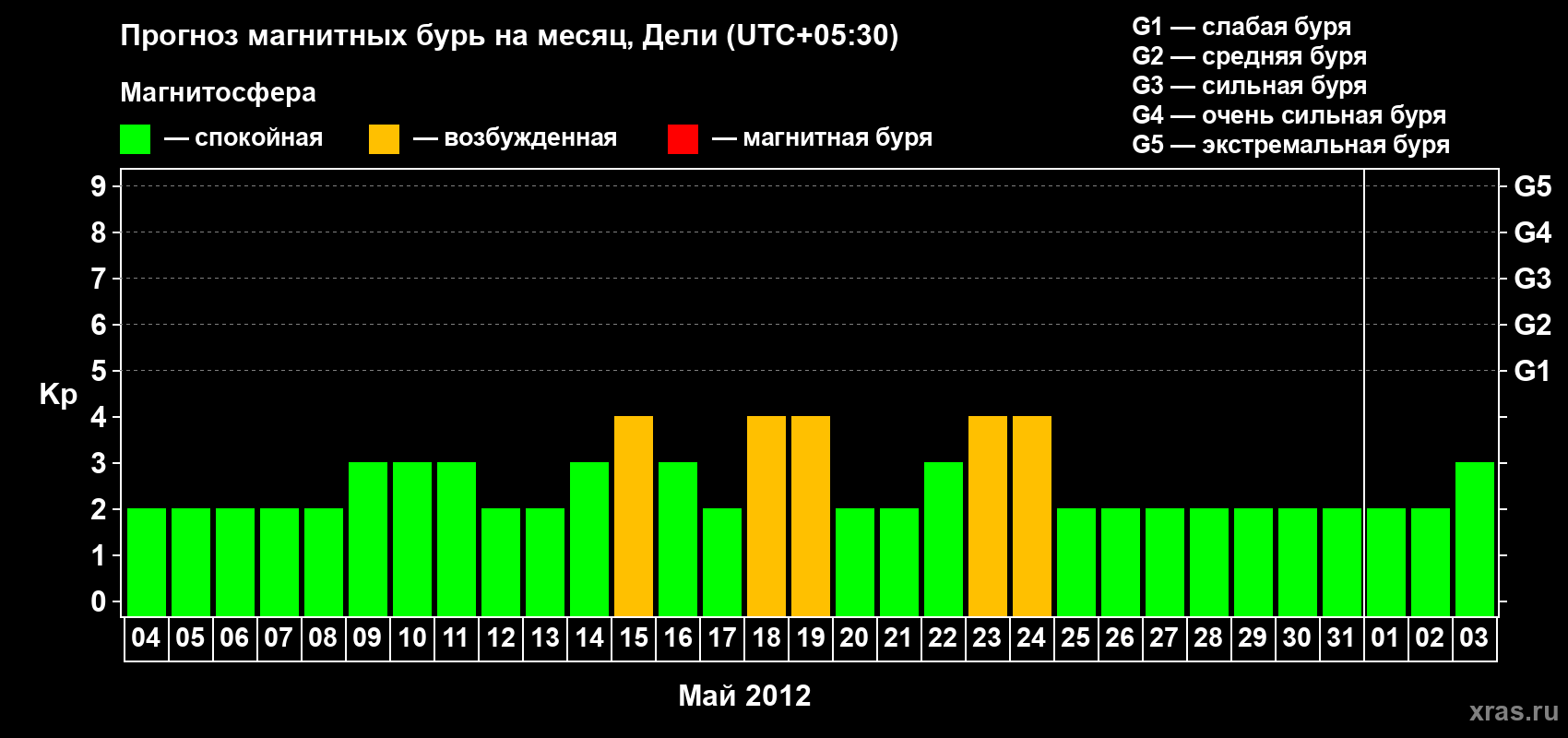 Прогноз максимального суточного геомагнитного индекса Kp на <b>1 месяц</b> (31 день) <b>с 04 мая по 03 июня 2012 г</b>