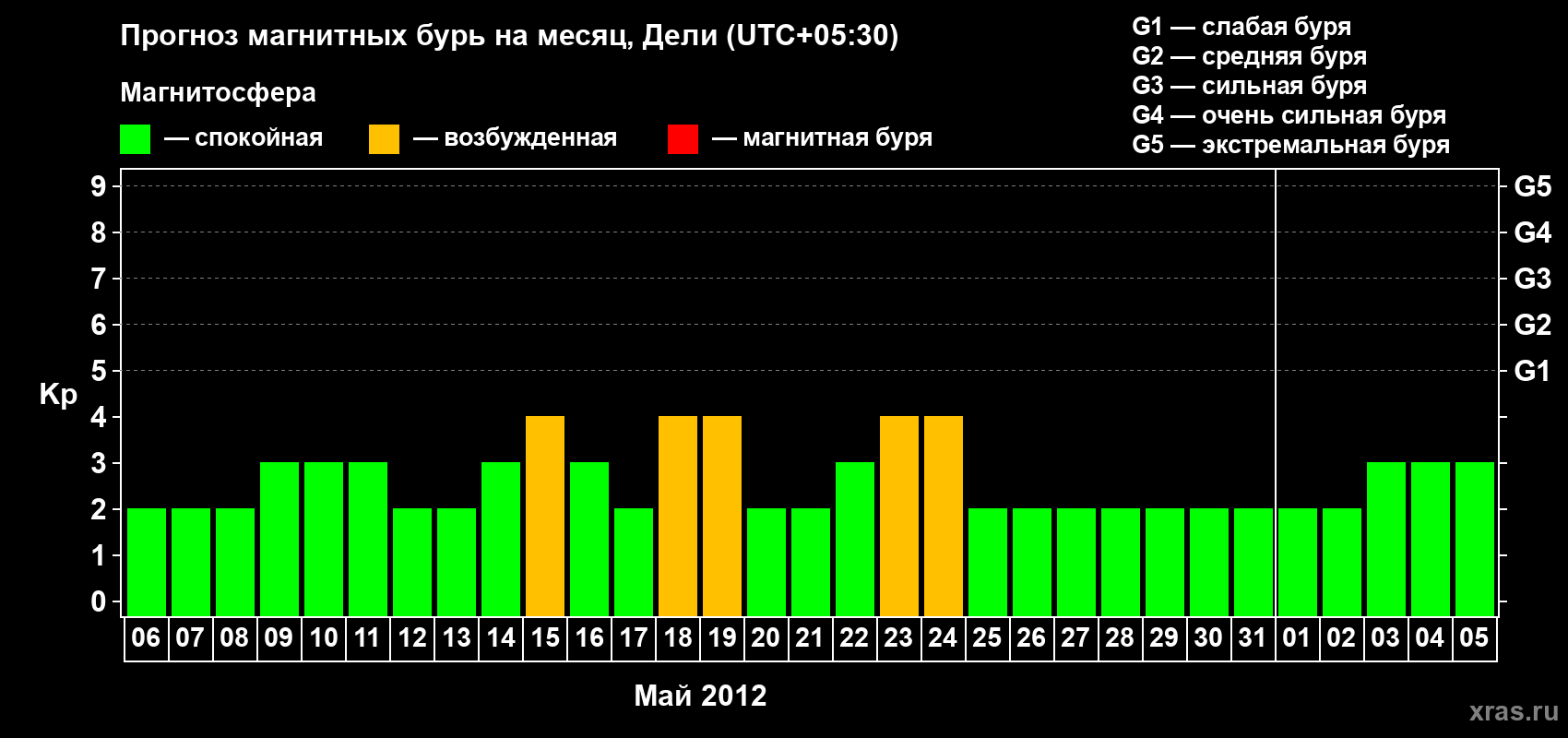 Прогноз максимального суточного геомагнитного индекса Kp на <b>1 месяц</b> (31 день) <b>с 06 мая по 05 июня 2012 г</b>