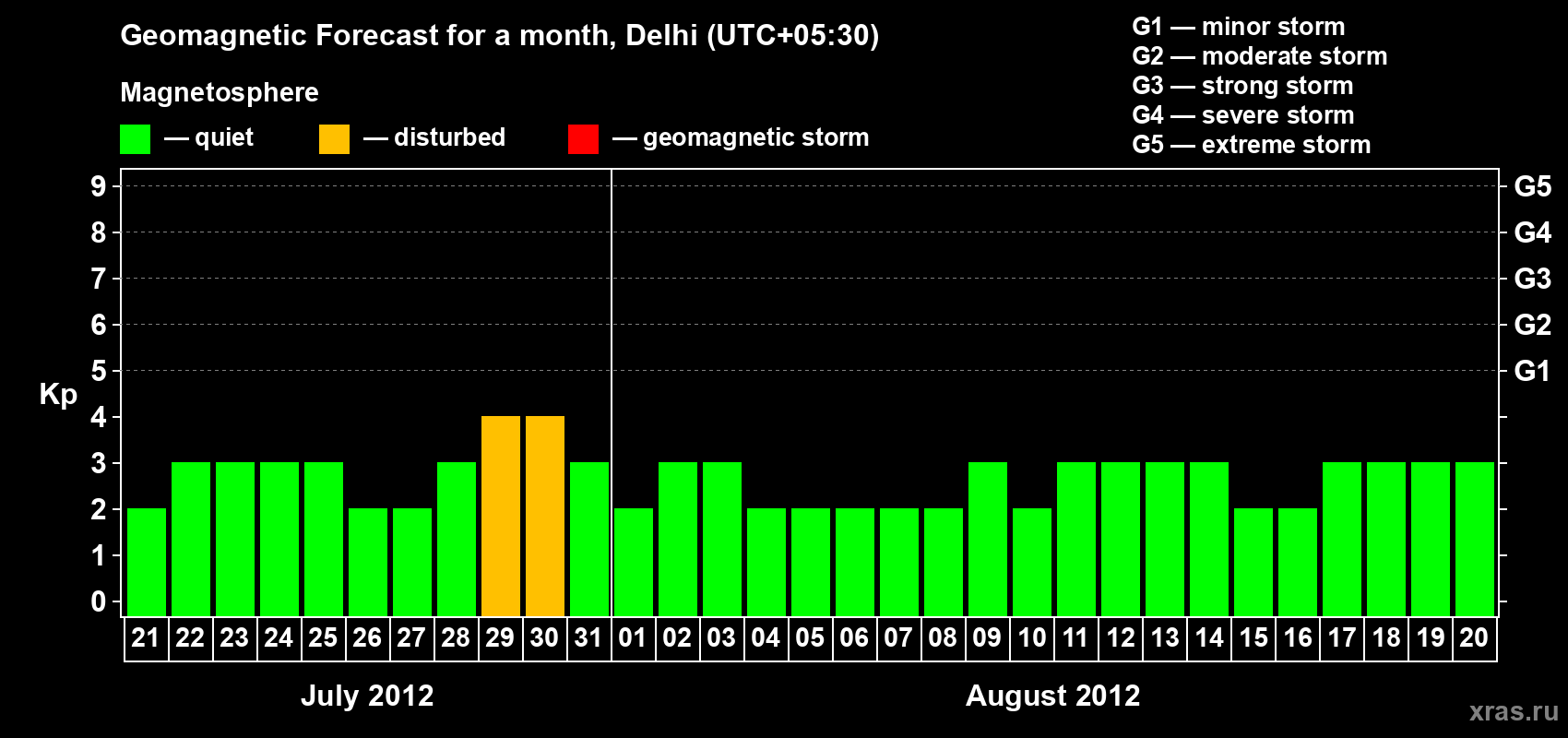 Forecast of the daily maximal value of geomagnetic index Kp for <b>1 month</b> (31 days) <b>from Jul 21, 2012 to Aug 20, 2012</b>