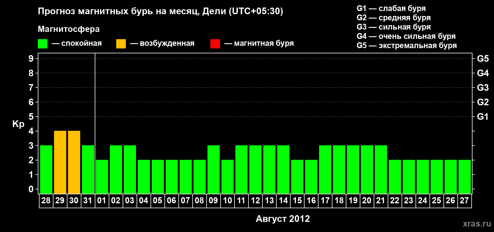 Прогноз максимального суточного геомагнитного индекса Kp на <b>1 месяц</b> (31 день) <b>с 28 июля по 27 августа 2012 г</b>