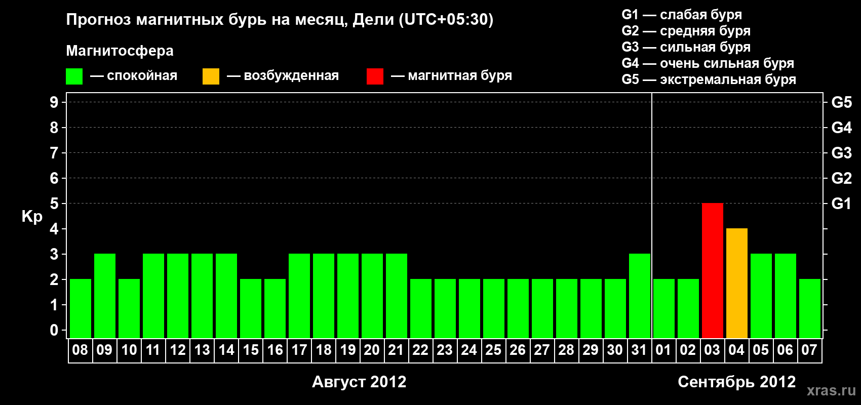 Прогноз максимального суточного геомагнитного индекса Kp на <b>1 месяц</b> (31 день) <b>с 08 августа по 07 сентября 2012 г</b>