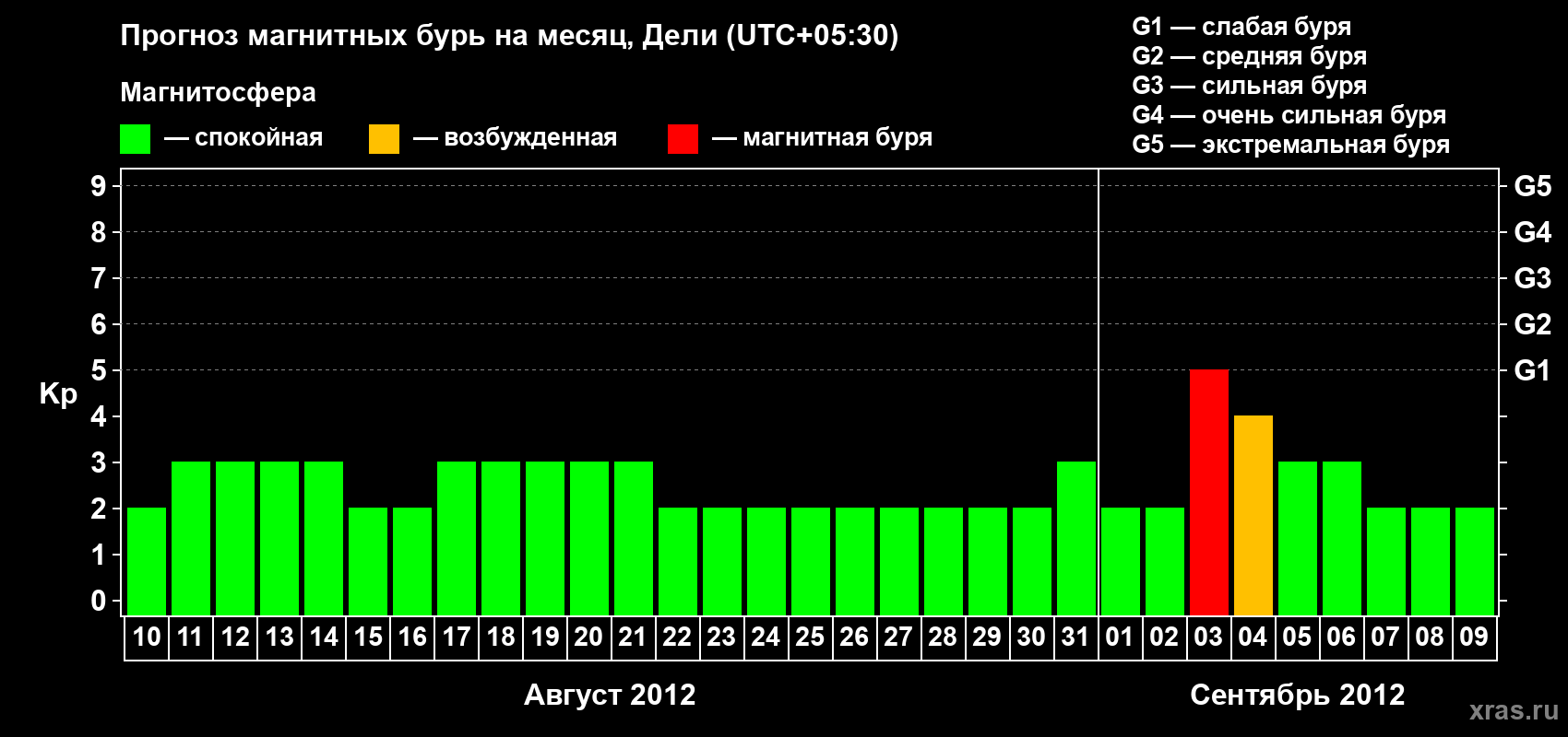 Прогноз максимального суточного геомагнитного индекса Kp на <b>1 месяц</b> (31 день) <b>с 10 августа по 09 сентября 2012 г</b>