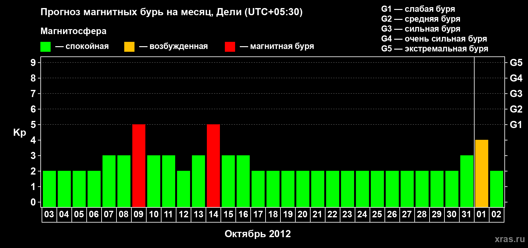 Прогноз максимального суточного геомагнитного индекса Kp на <b>1 месяц</b> (31 день) <b>с 03 октября по 02 ноября 2012 г</b>