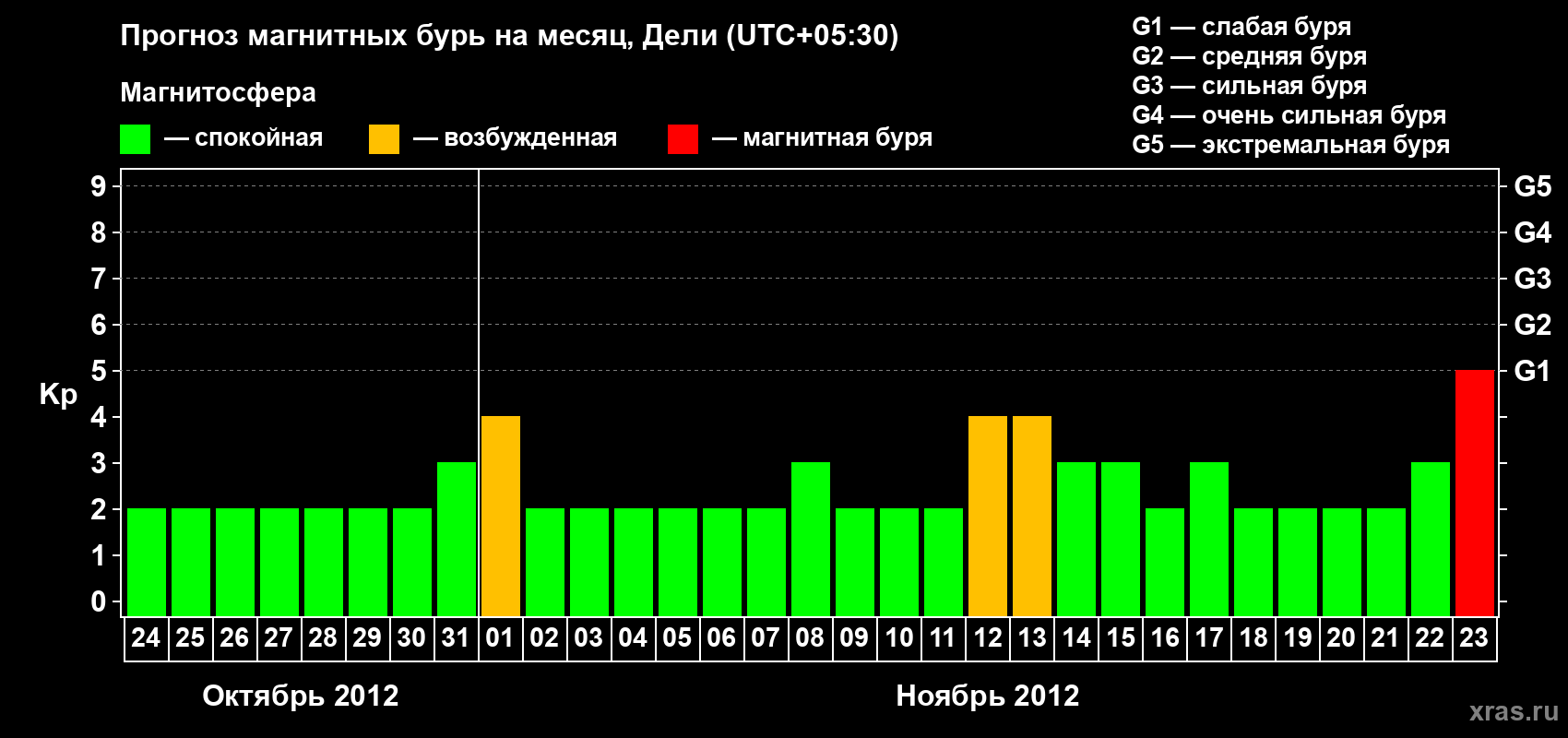 Прогноз максимального суточного геомагнитного индекса Kp на <b>1 месяц</b> (31 день) <b>с 24 октября по 23 ноября 2012 г</b>