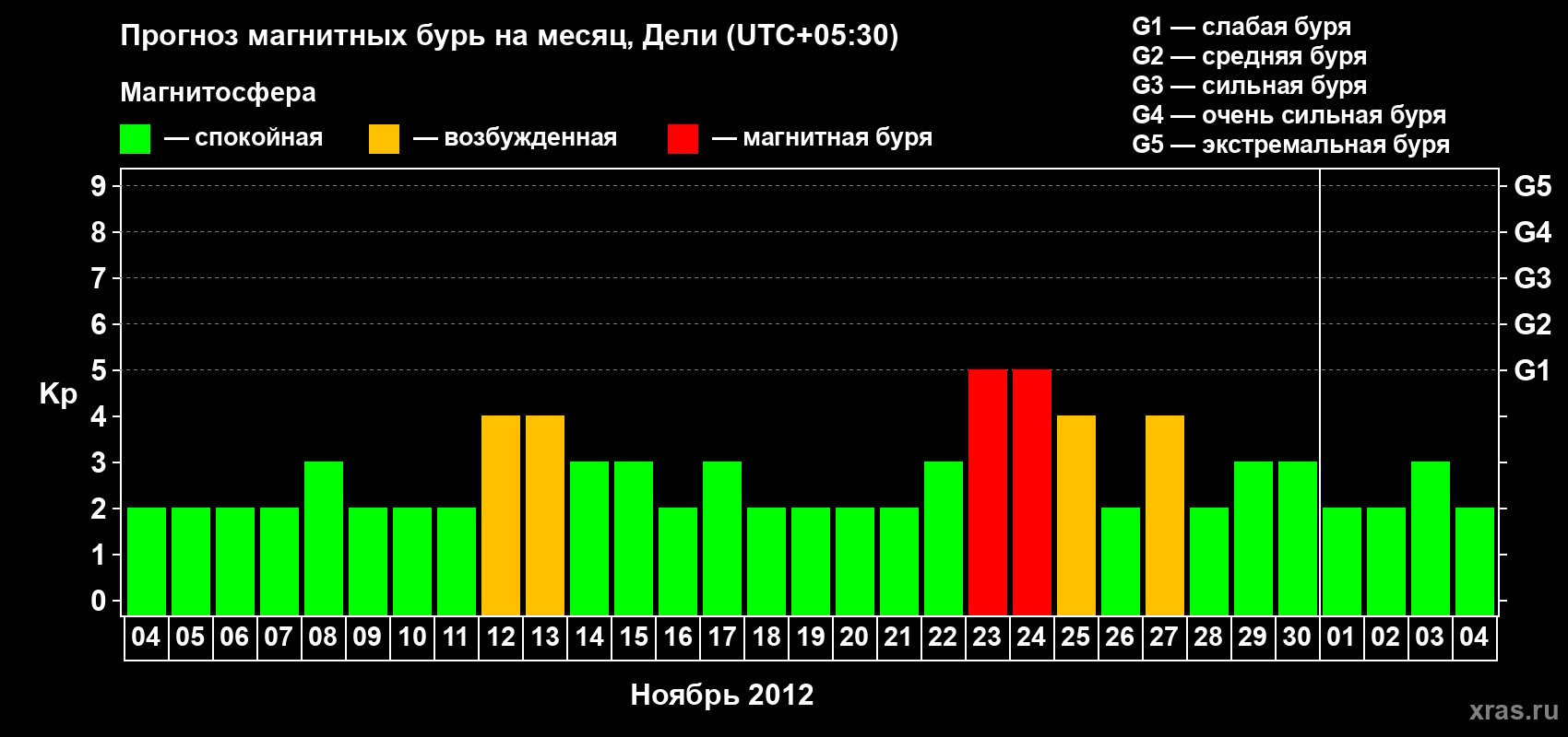 Прогноз максимального суточного геомагнитного индекса Kp на <b>1 месяц</b> (31 день) <b>с 04 ноября по 04 декабря 2012 г</b>