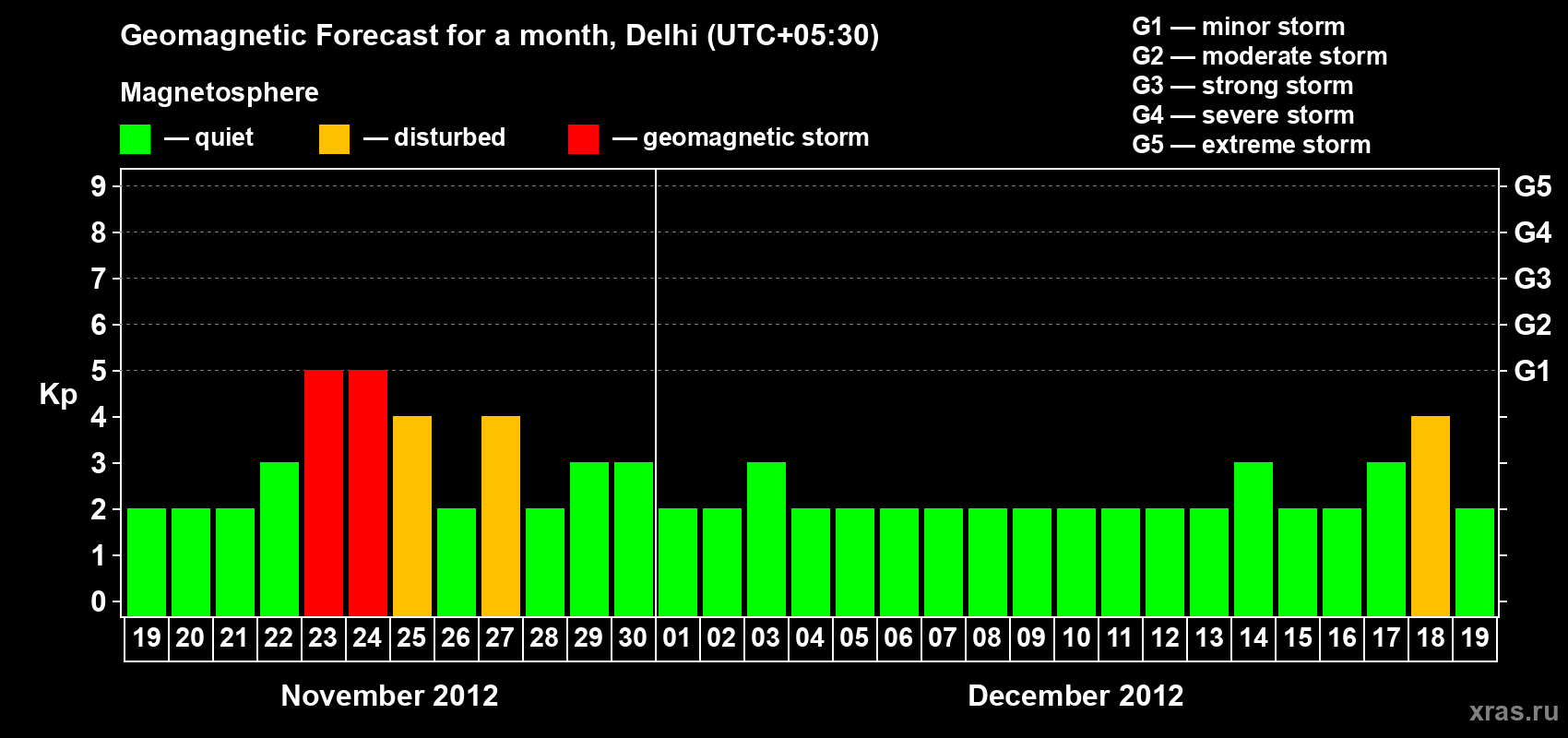 Forecast of the daily maximal value of geomagnetic index Kp for <b>1 month</b> (31 days) <b>from Nov 19, 2012 to Dec 19, 2012</b>