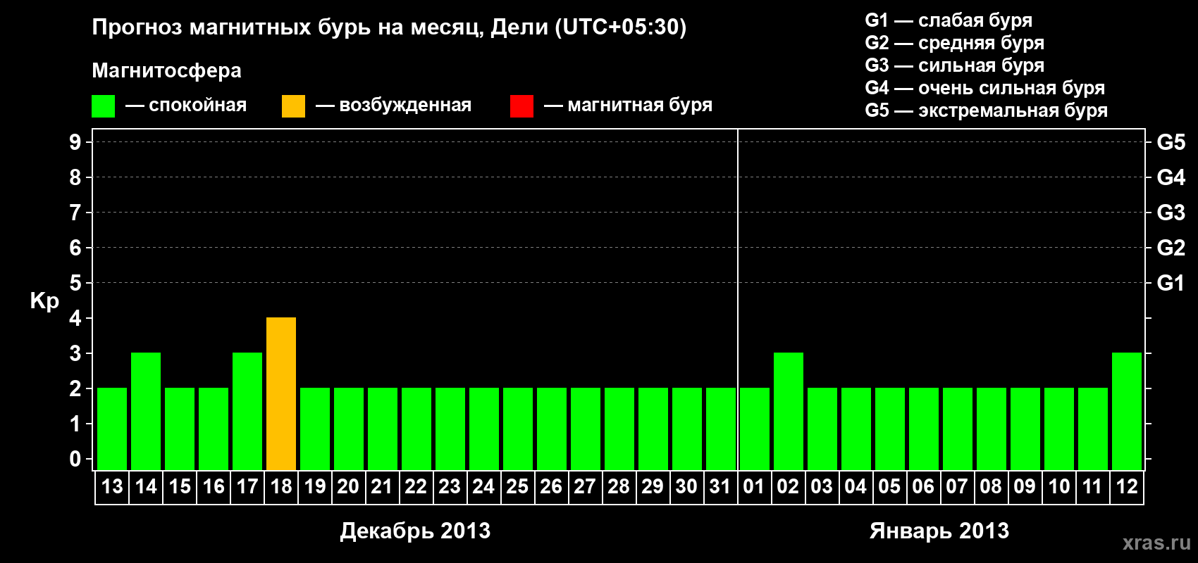 Прогноз максимального суточного геомагнитного индекса Kp на <b>1 месяц</b> (31 день) <b>с 13 декабря 2012 г по 12 января 2013 г</b>