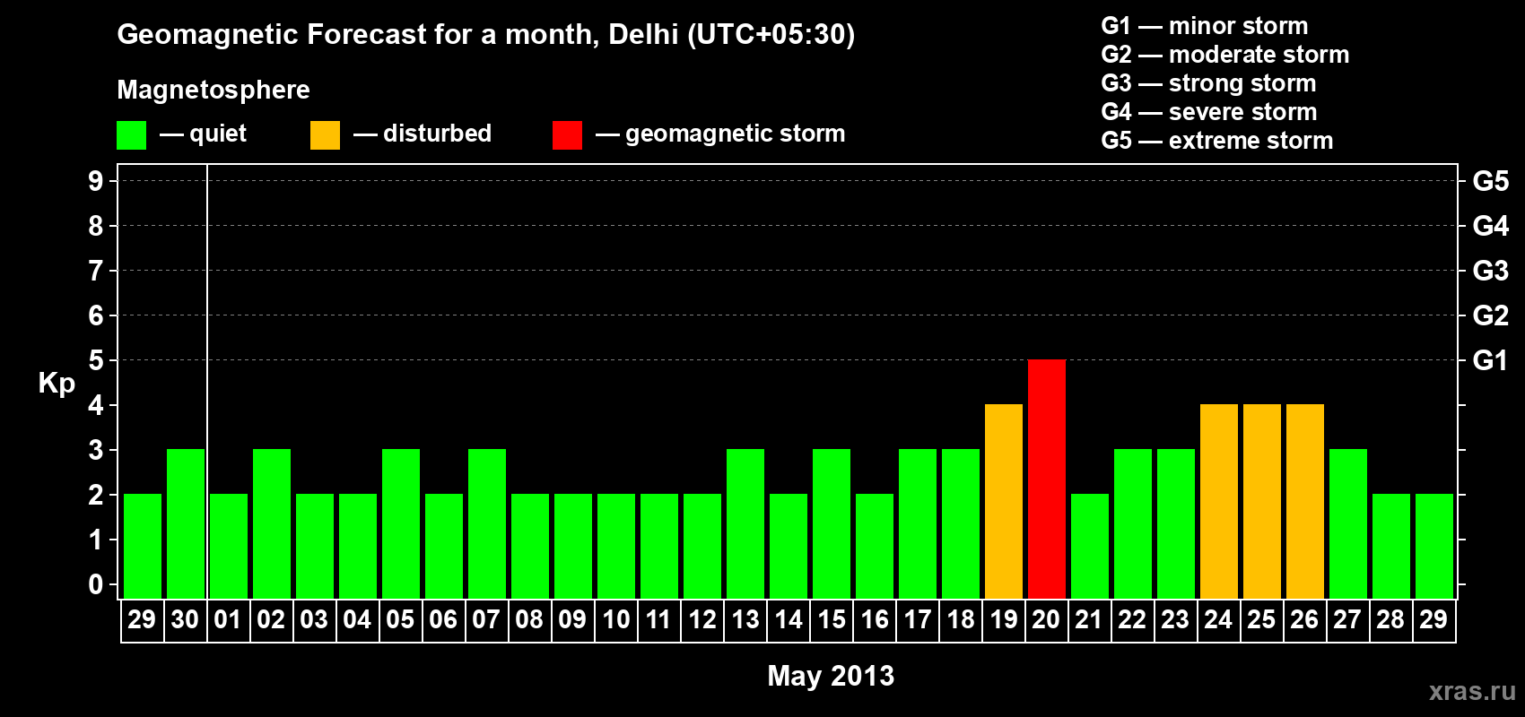 Forecast of the daily maximal value of geomagnetic index Kp for <b>1 month</b> (31 days) <b>from Apr 29, 2013 to May 29, 2013</b>