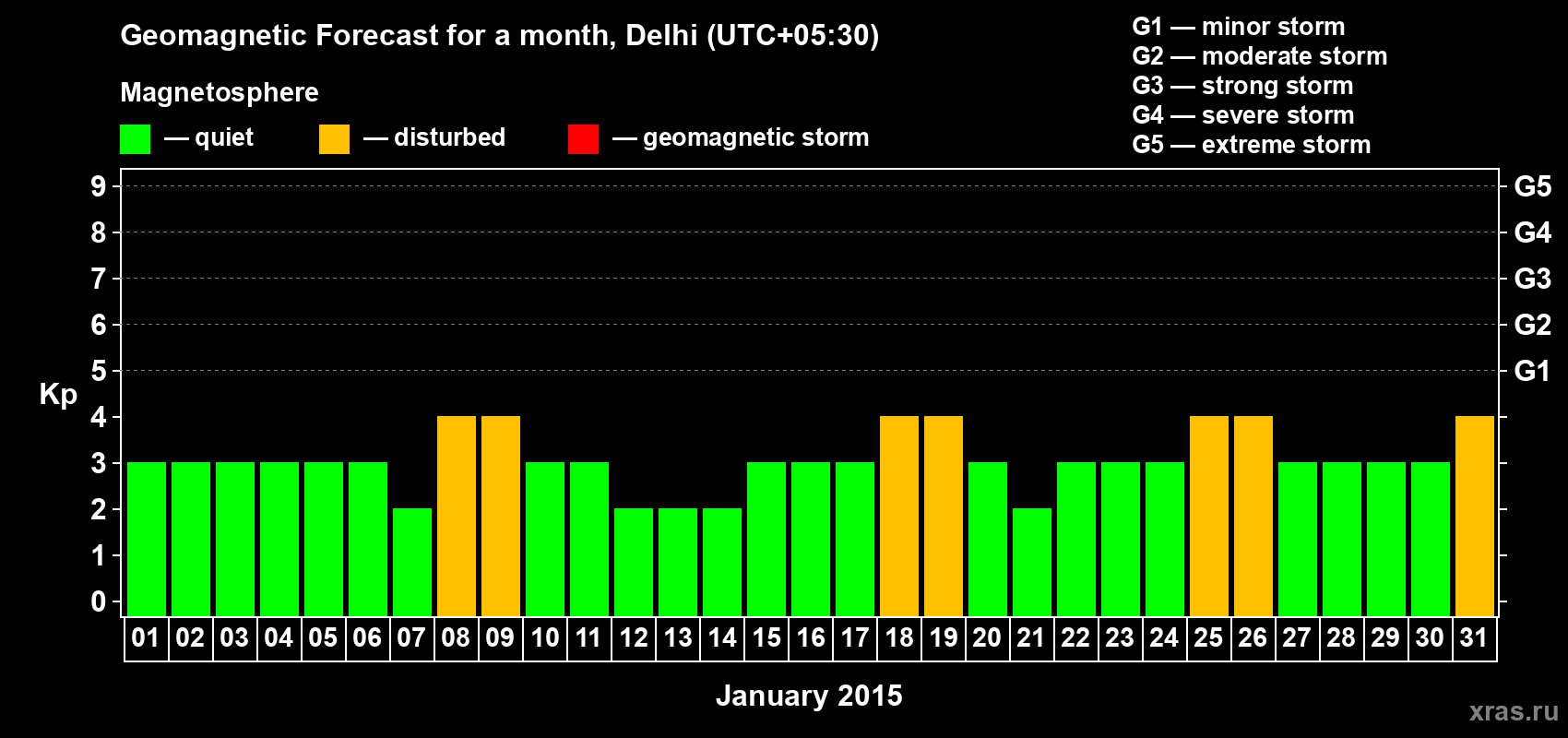 Forecast of the daily maximal value of geomagnetic index Kp for <b>1 month</b> (31 days) <b>from Jan 01, 2015 to Jan 31, 2015</b>